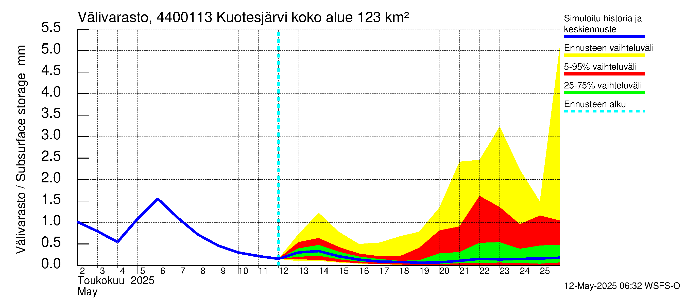 Lapuanjoen vesistöalue - Kuotesjärvi: Välivarasto
