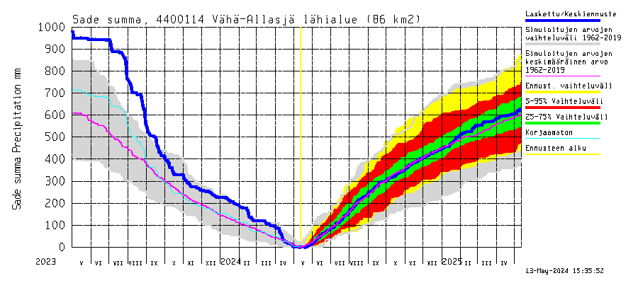 Lapuanjoen vesistöalue - Vähä-Allasjärvi juoksutus: Sade - summa