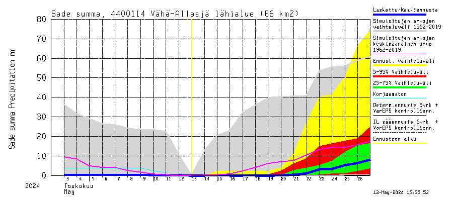 Lapuanjoki watershed - Vähä-Allasjärvi juoksutus: Sade - summa