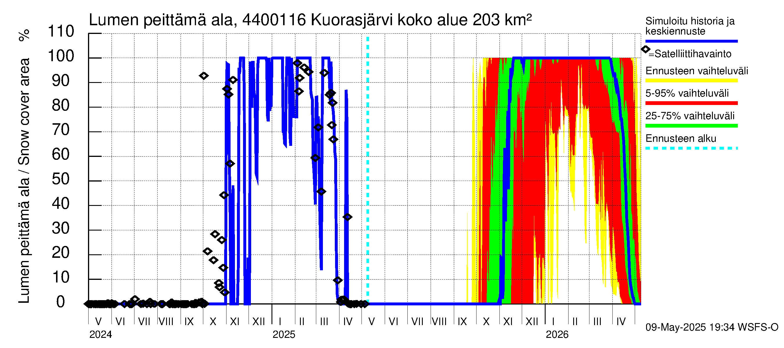 Lapuanjoen vesistöalue - Kuorasjärvi: Lumen peittämä ala