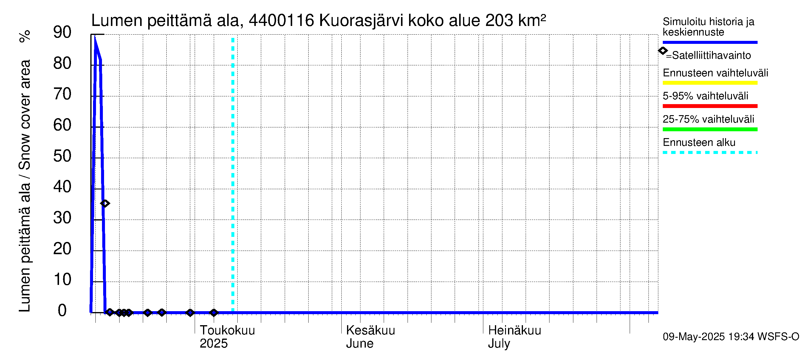 Lapuanjoen vesistöalue - Kuorasjärvi: Lumen peittämä ala