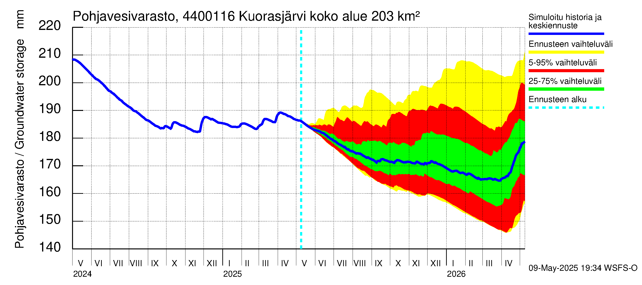 Lapuanjoen vesistöalue - Kuorasjärvi: Pohjavesivarasto