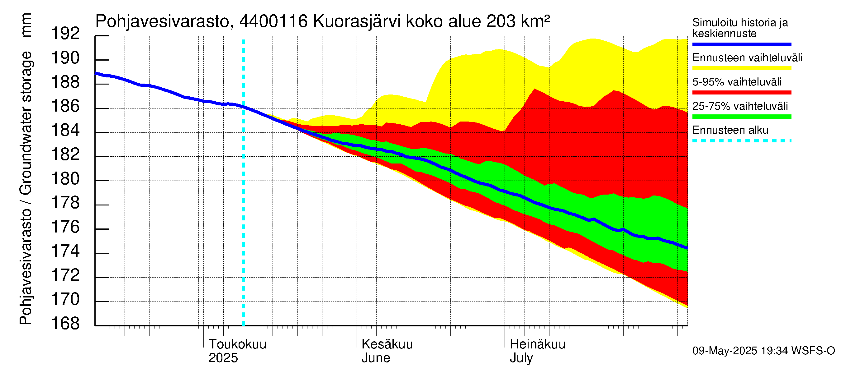 Lapuanjoen vesistöalue - Kuorasjärvi: Pohjavesivarasto