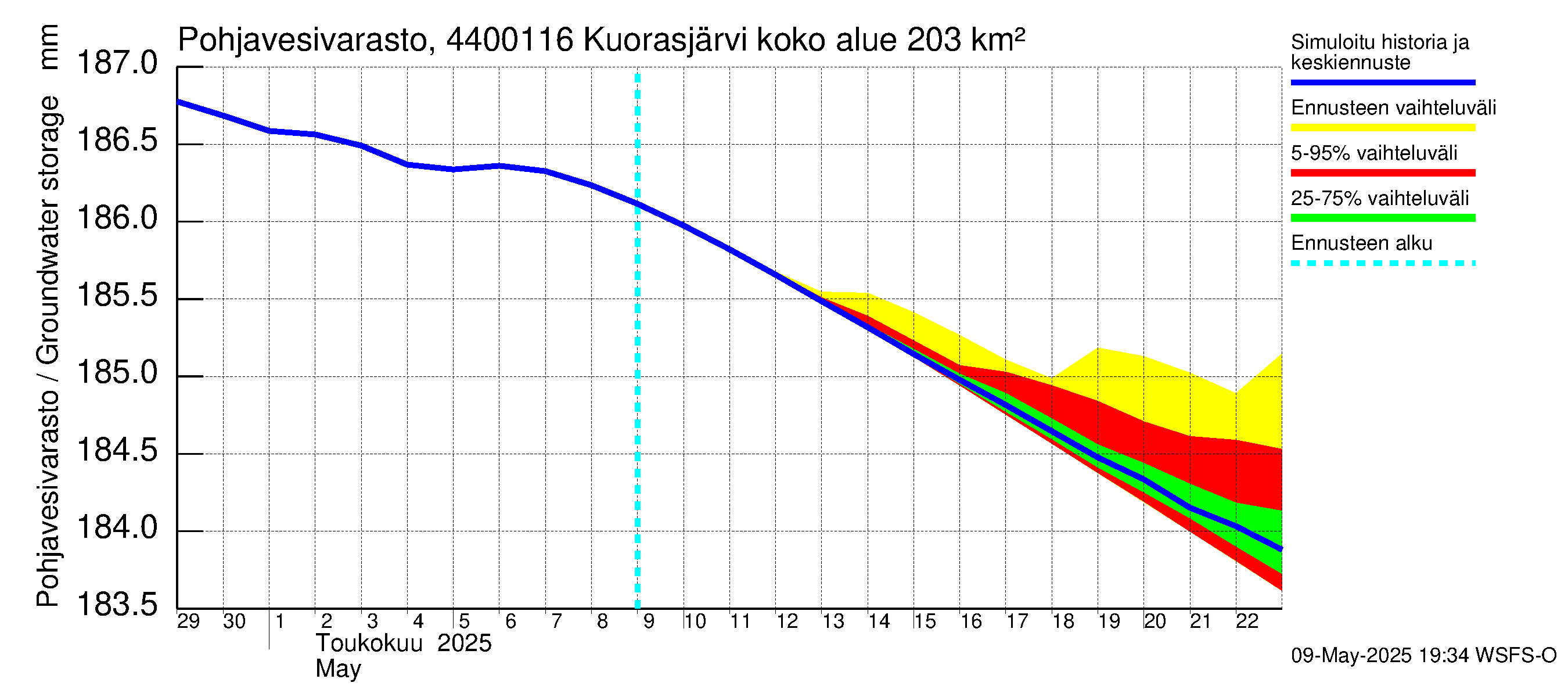 Lapuanjoen vesistöalue - Kuorasjärvi: Pohjavesivarasto