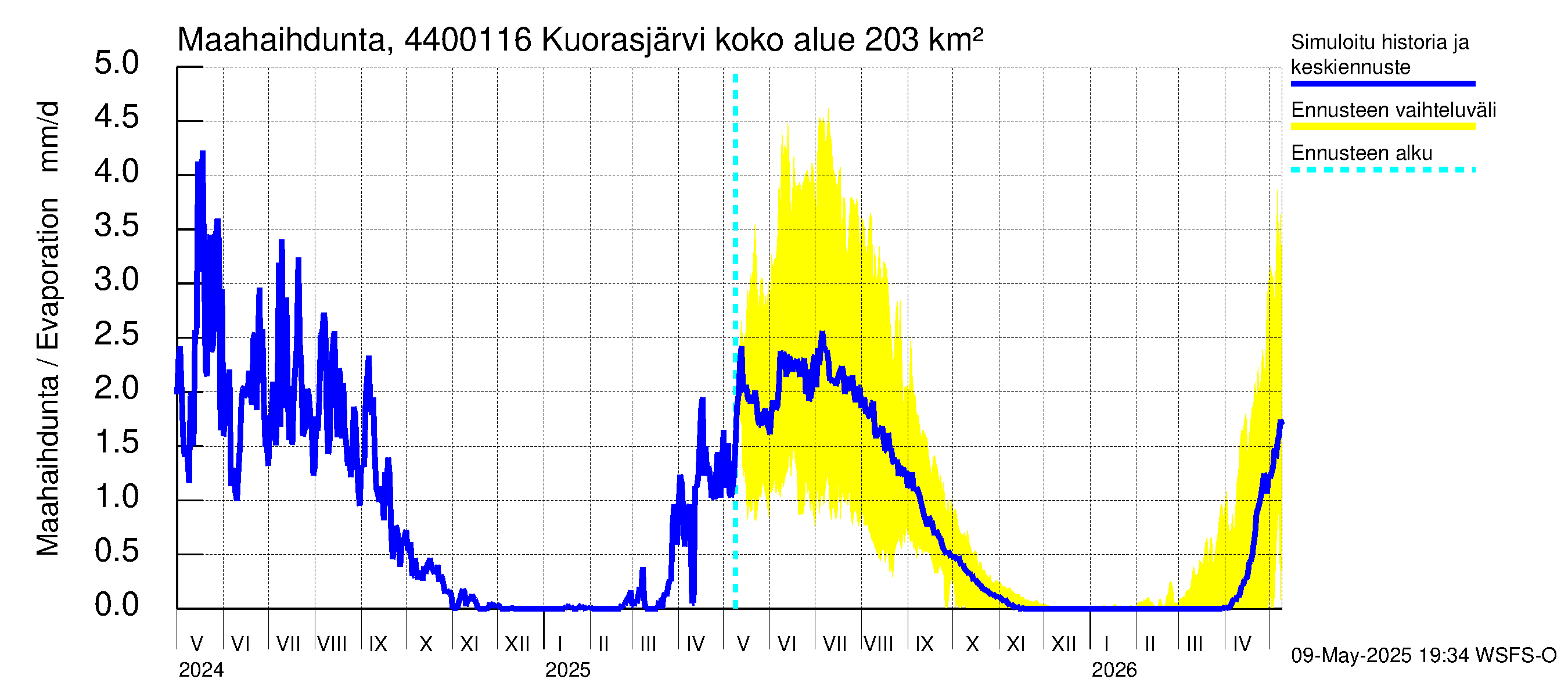 Lapuanjoen vesistöalue - Kuorasjärvi: Haihdunta maa-alueelta