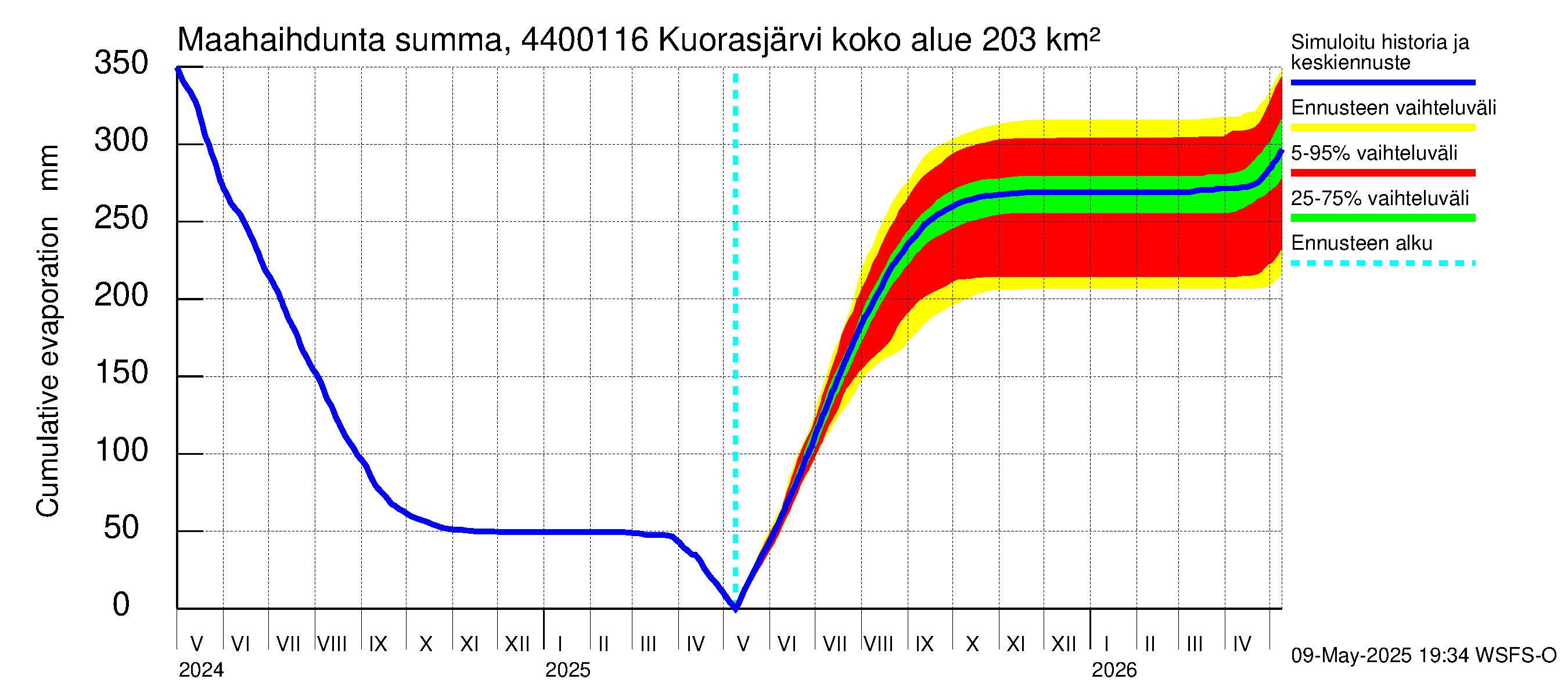Lapuanjoen vesistöalue - Kuorasjärvi: Haihdunta maa-alueelta - summa