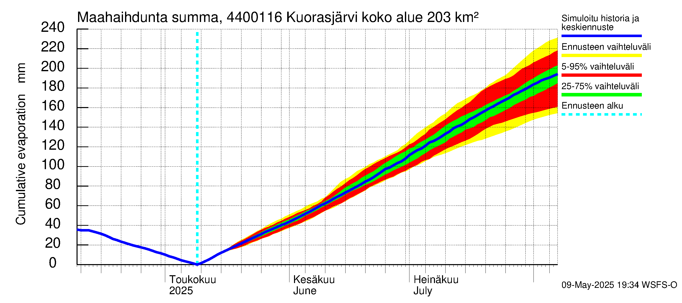 Lapuanjoen vesistöalue - Kuorasjärvi: Haihdunta maa-alueelta - summa