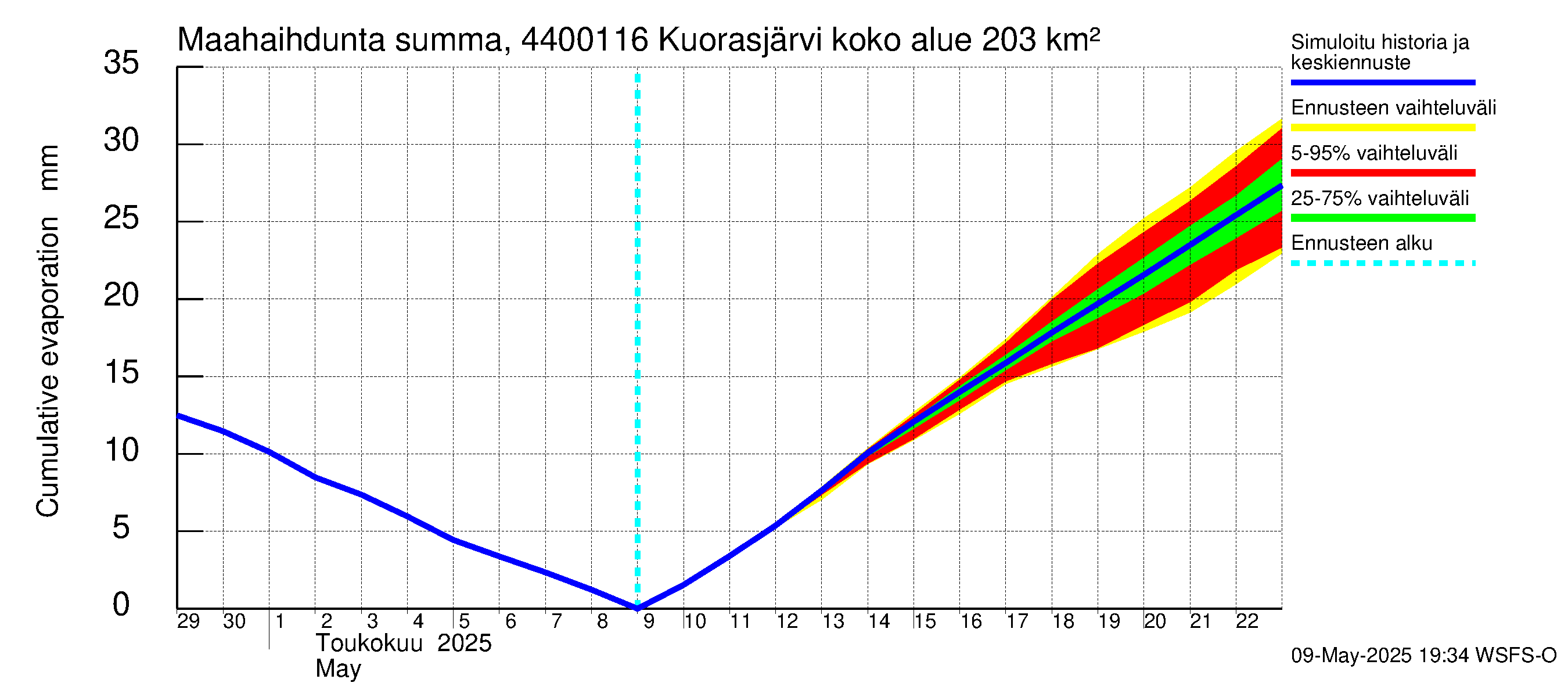 Lapuanjoen vesistöalue - Kuorasjärvi: Haihdunta maa-alueelta - summa
