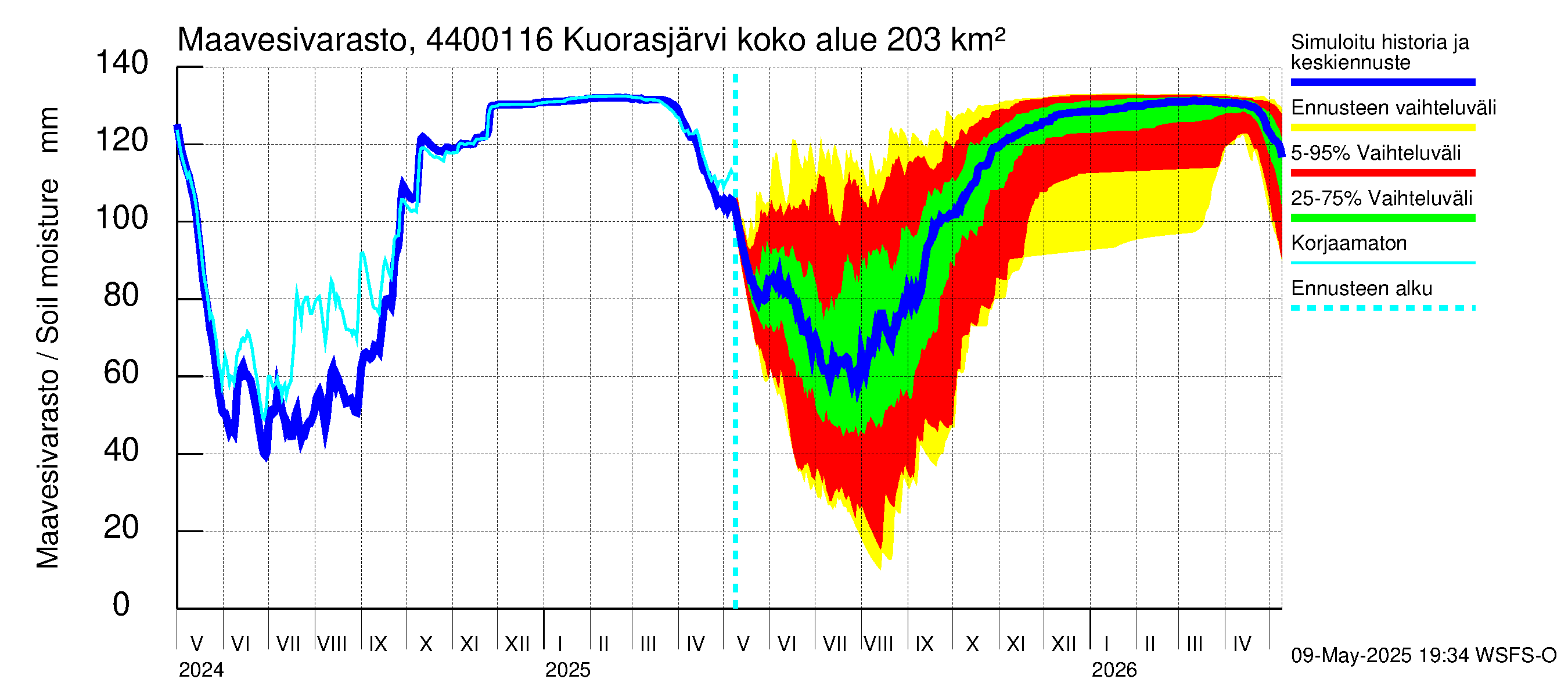 Lapuanjoen vesistöalue - Kuorasjärvi: Maavesivarasto
