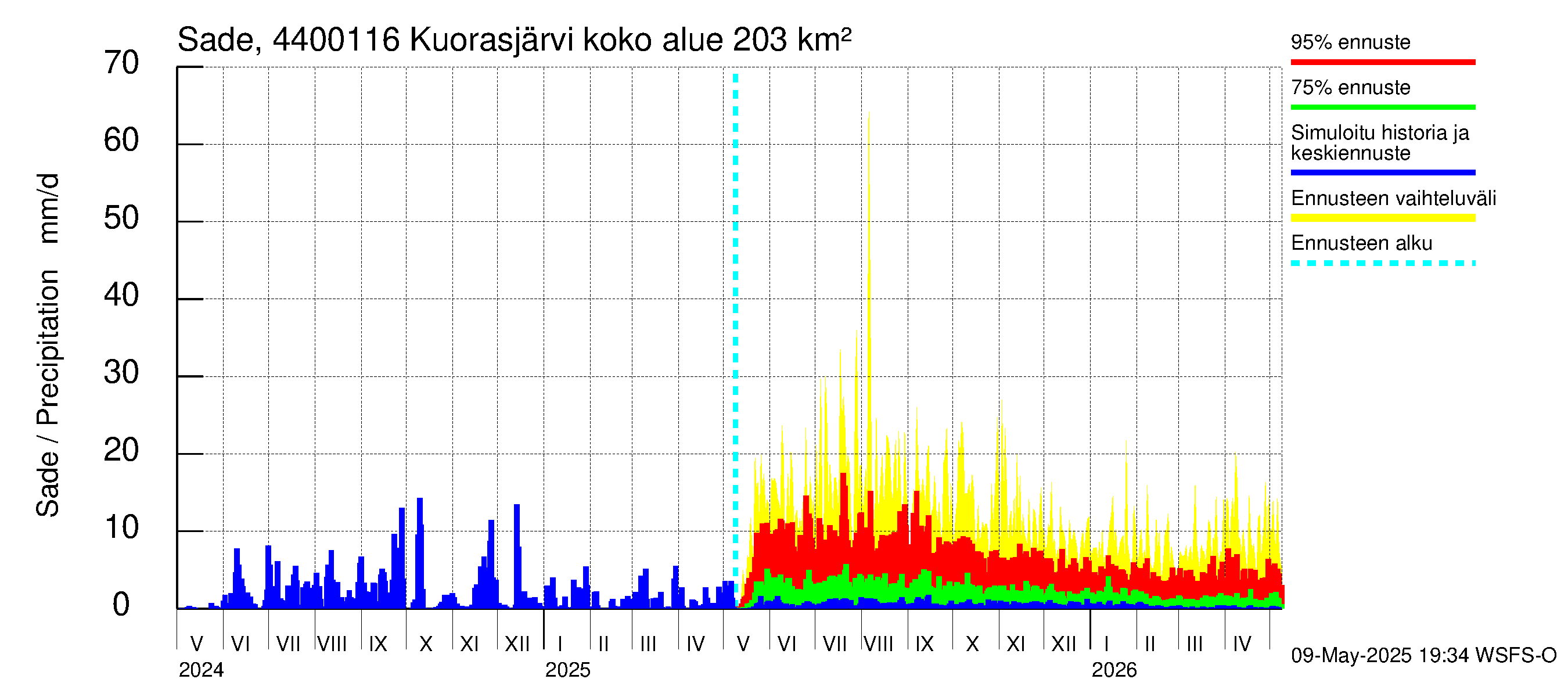 Lapuanjoen vesistöalue - Kuorasjärvi: Sade