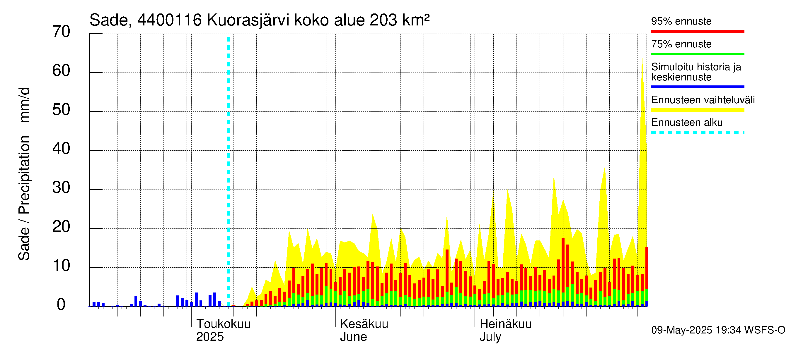 Lapuanjoen vesistöalue - Kuorasjärvi: Sade