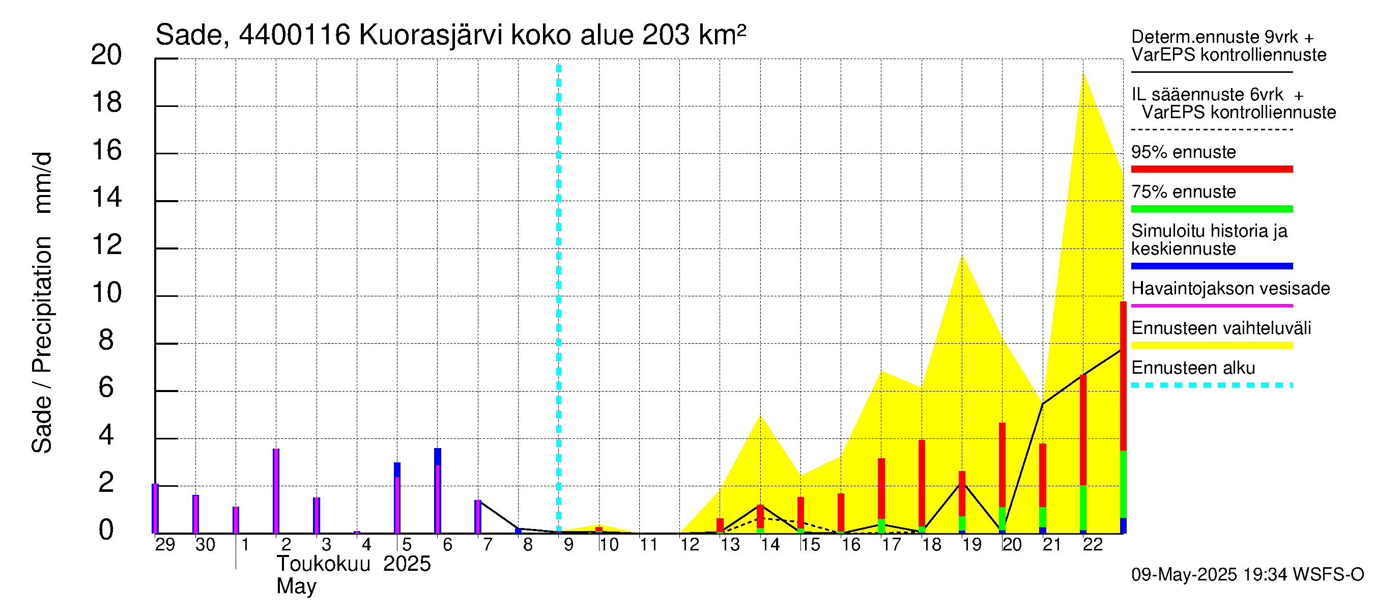 Lapuanjoen vesistöalue - Kuorasjärvi: Sade