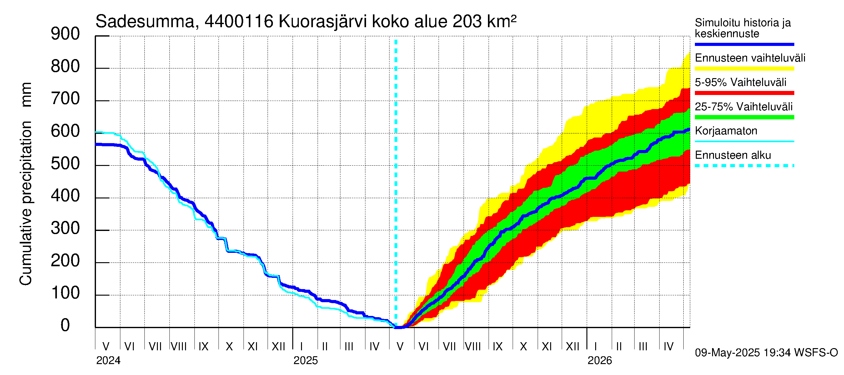 Lapuanjoen vesistöalue - Kuorasjärvi: Sade - summa