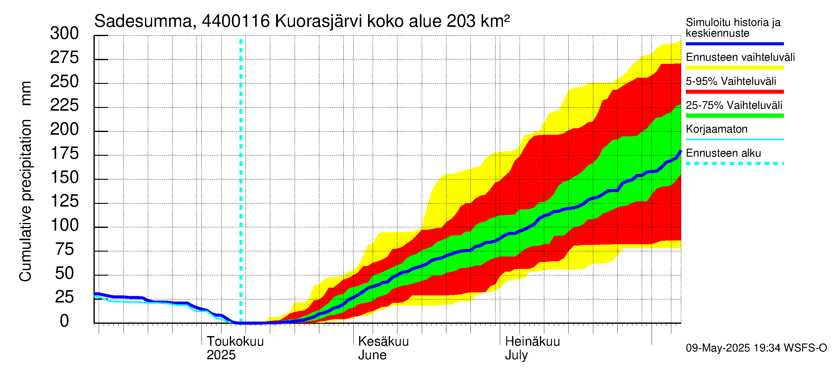 Lapuanjoen vesistöalue - Kuorasjärvi: Sade - summa