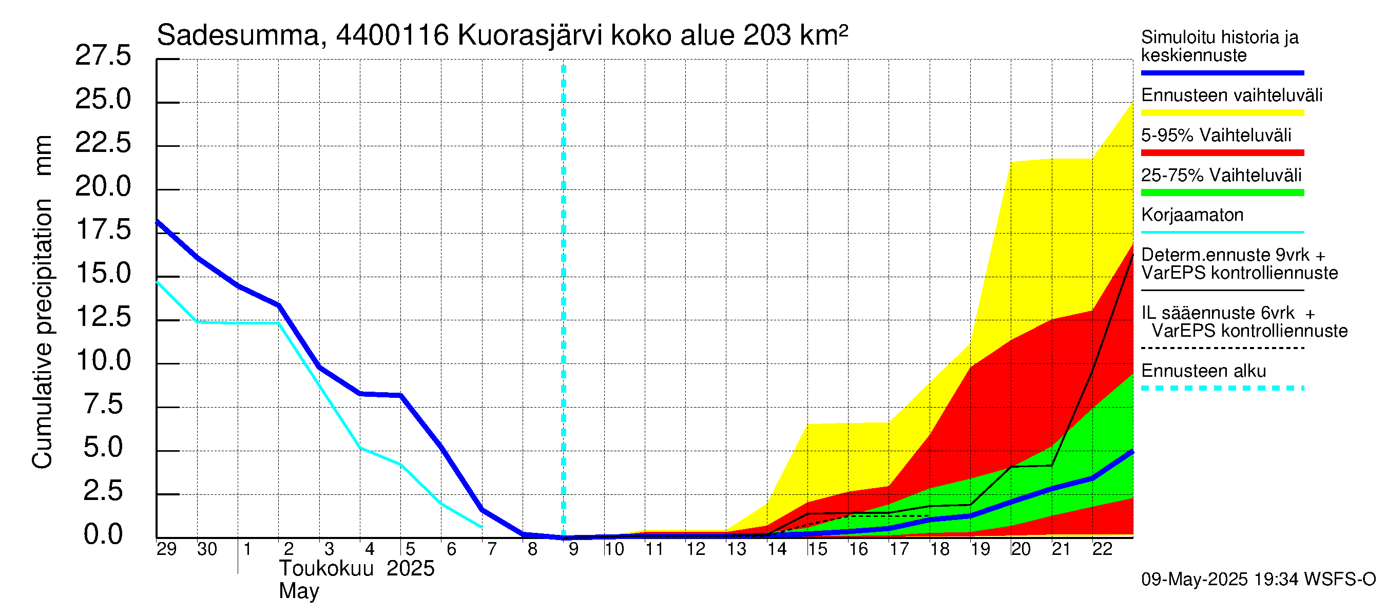 Lapuanjoen vesistöalue - Kuorasjärvi: Sade - summa