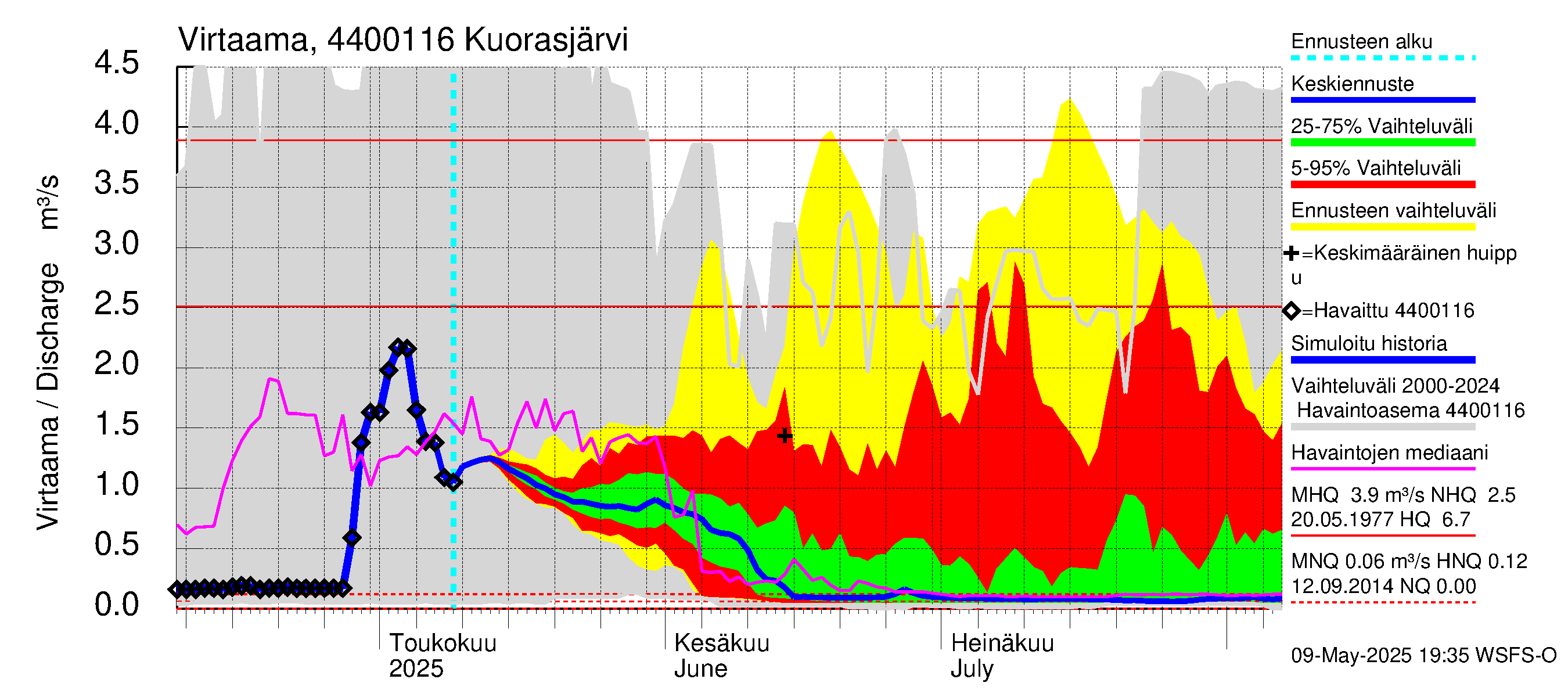 Lapuanjoen vesistöalue - Kuorasjärvi: Virtaama / juoksutus - jakaumaennuste