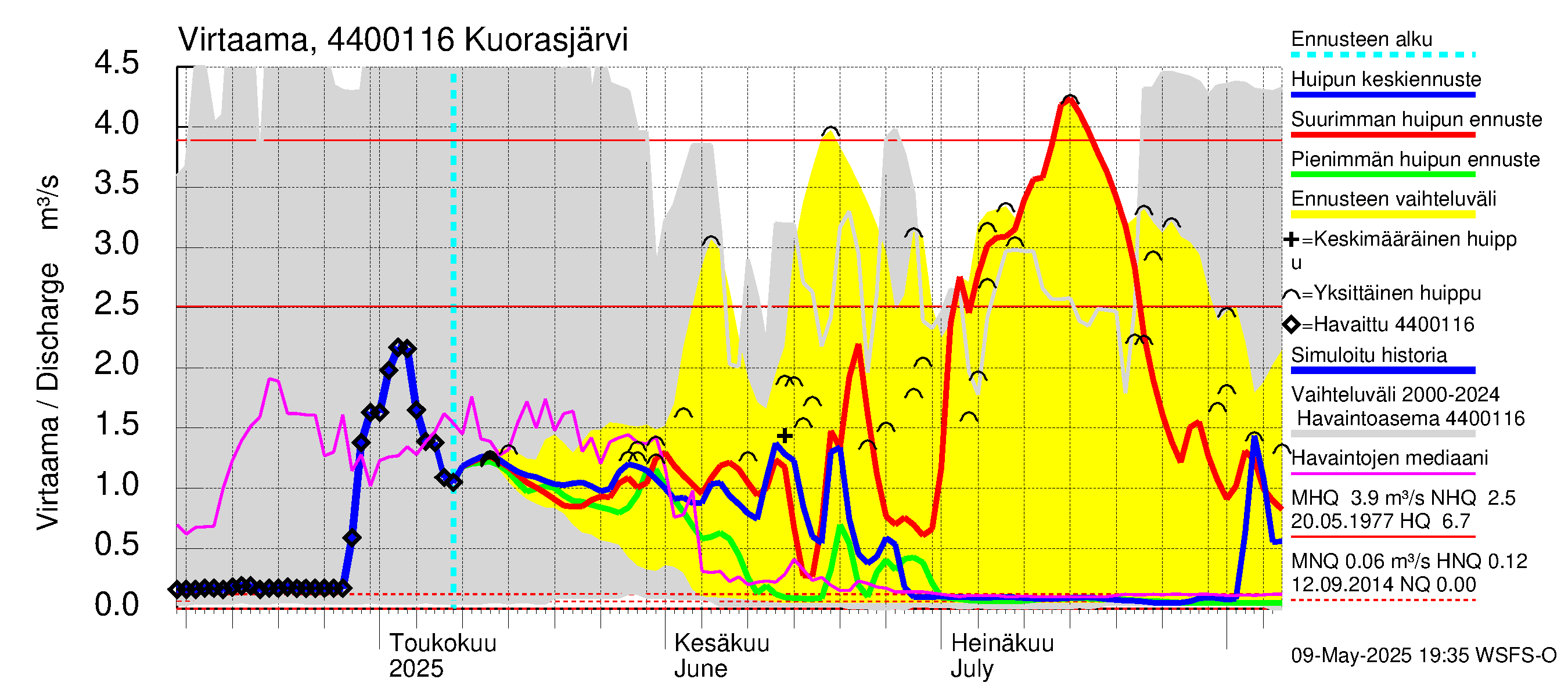 Lapuanjoen vesistöalue - Kuorasjärvi: Virtaama / juoksutus - huippujen keski- ja ääriennusteet