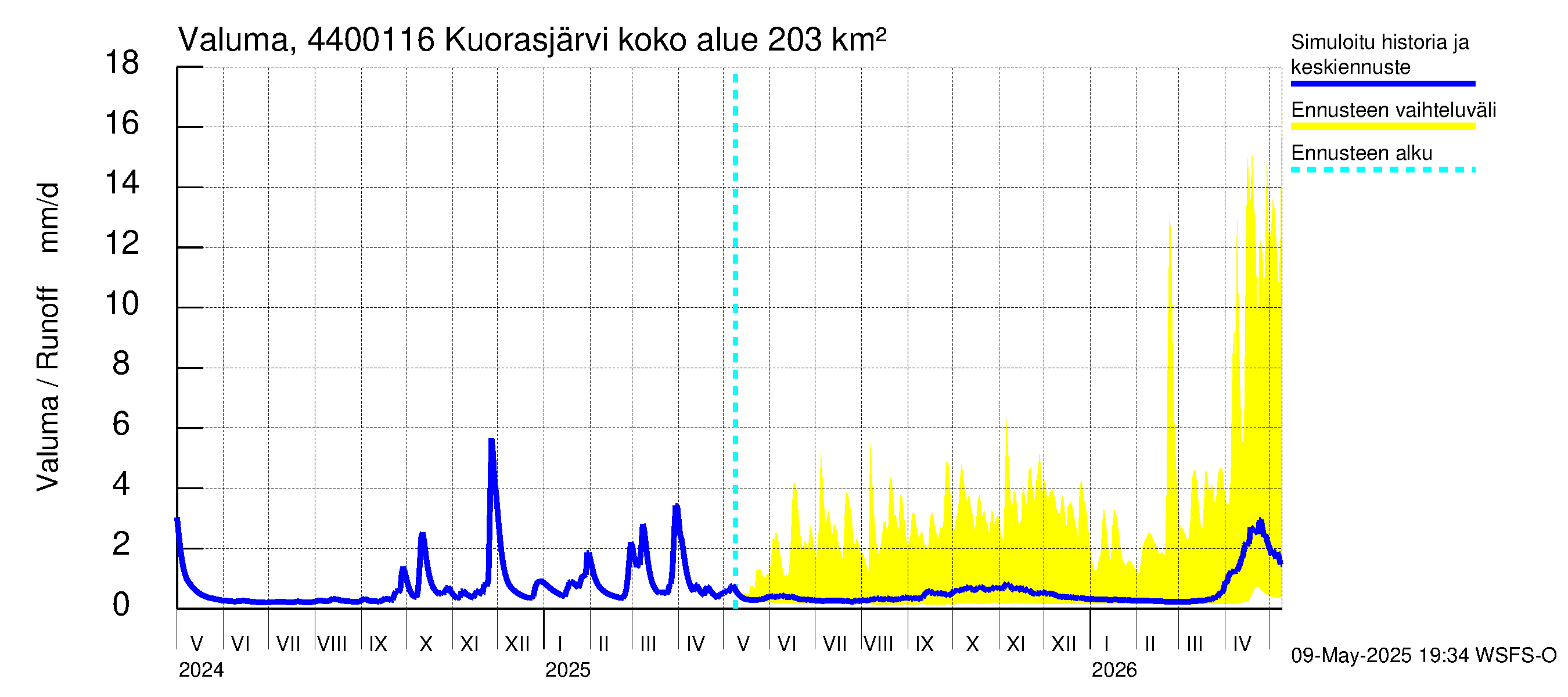 Lapuanjoen vesistöalue - Kuorasjärvi: Valuma