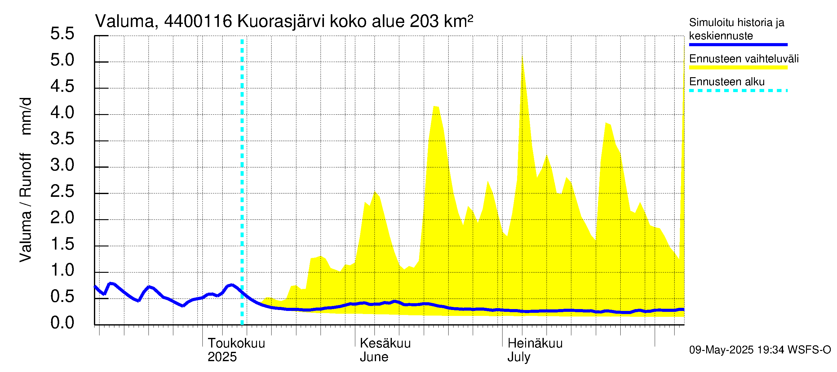 Lapuanjoen vesistöalue - Kuorasjärvi: Valuma