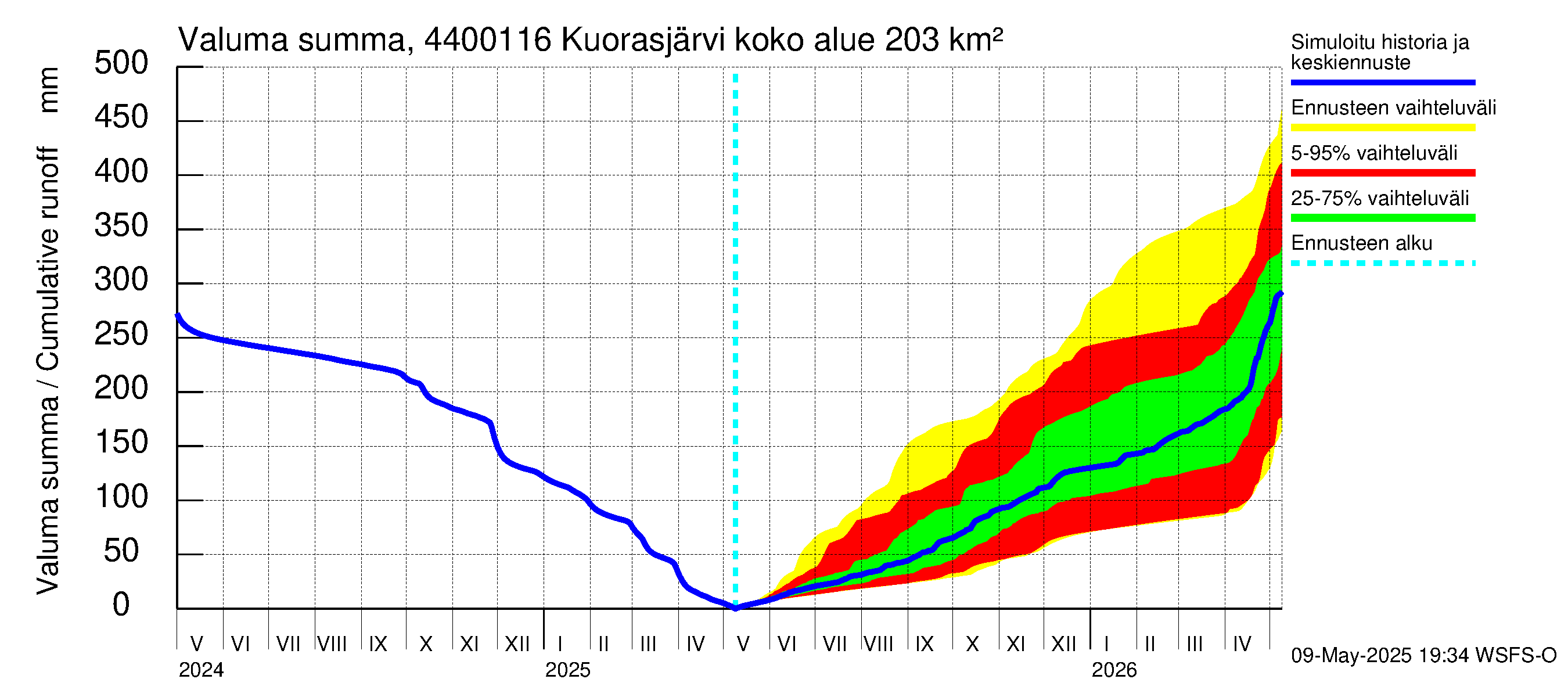 Lapuanjoen vesistöalue - Kuorasjärvi: Valuma - summa