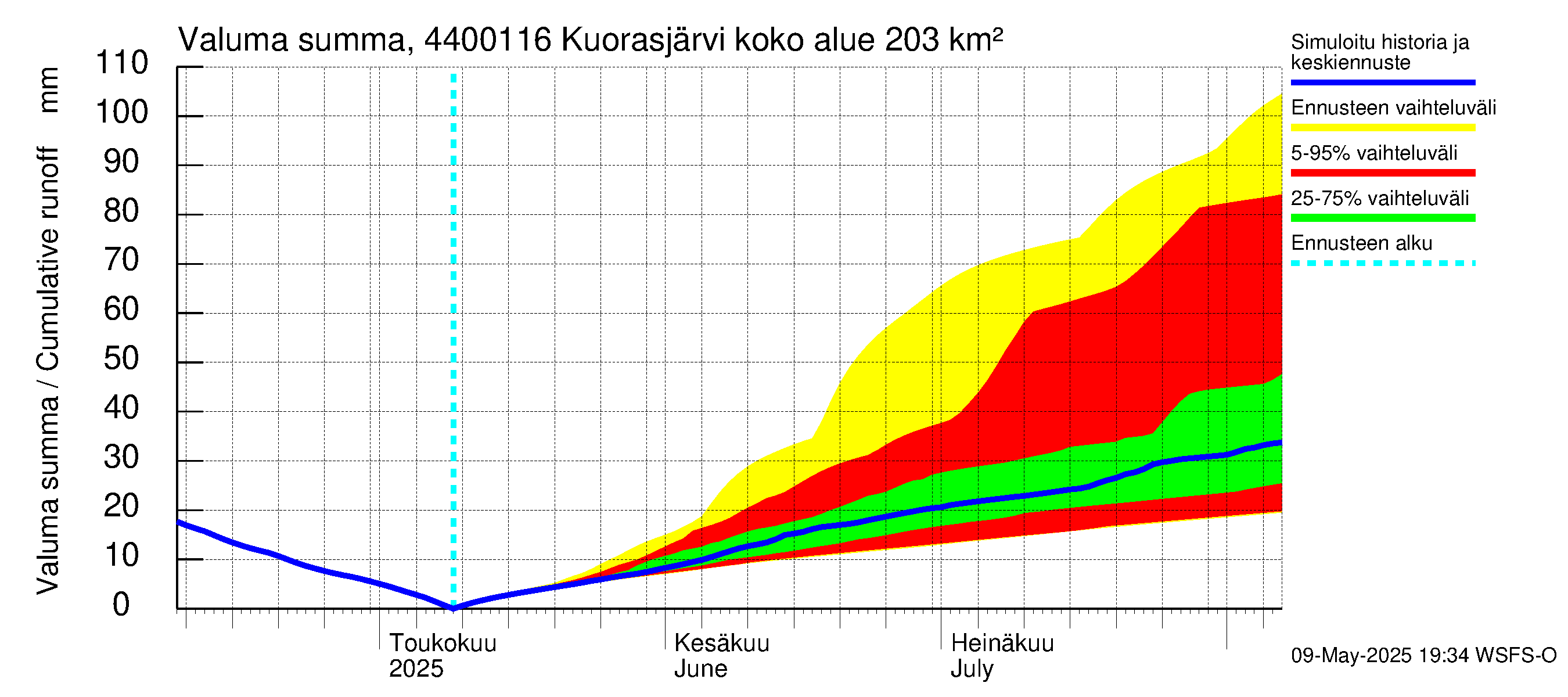 Lapuanjoen vesistöalue - Kuorasjärvi: Valuma - summa