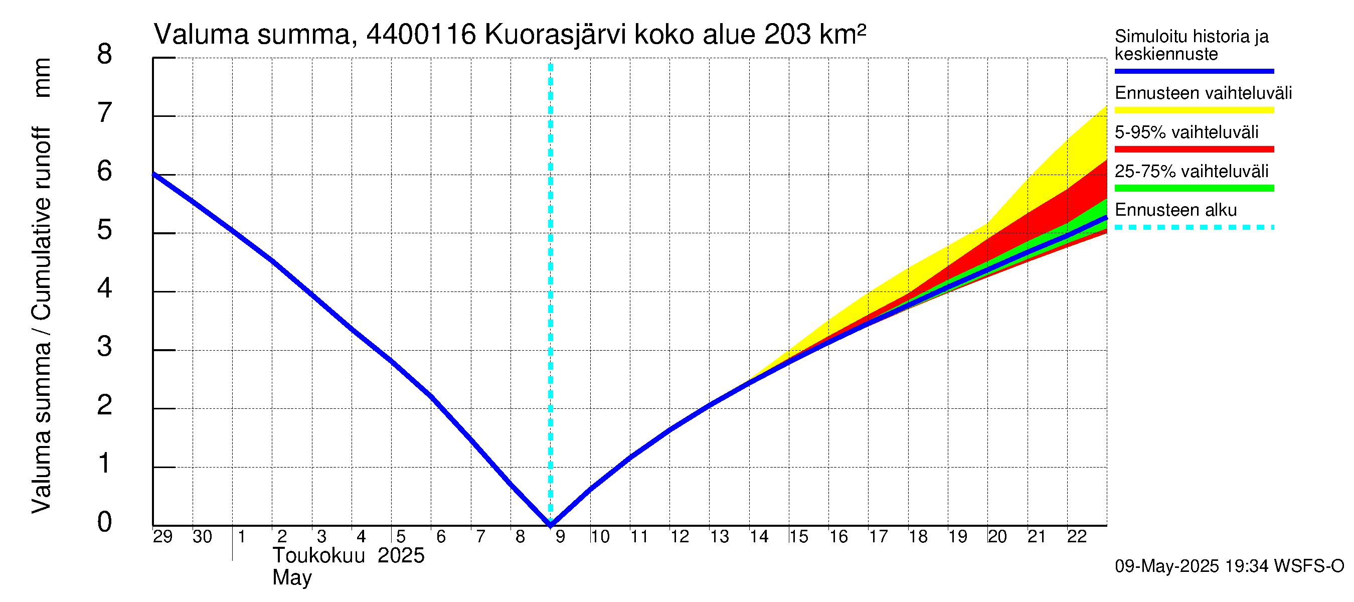 Lapuanjoen vesistöalue - Kuorasjärvi: Valuma - summa