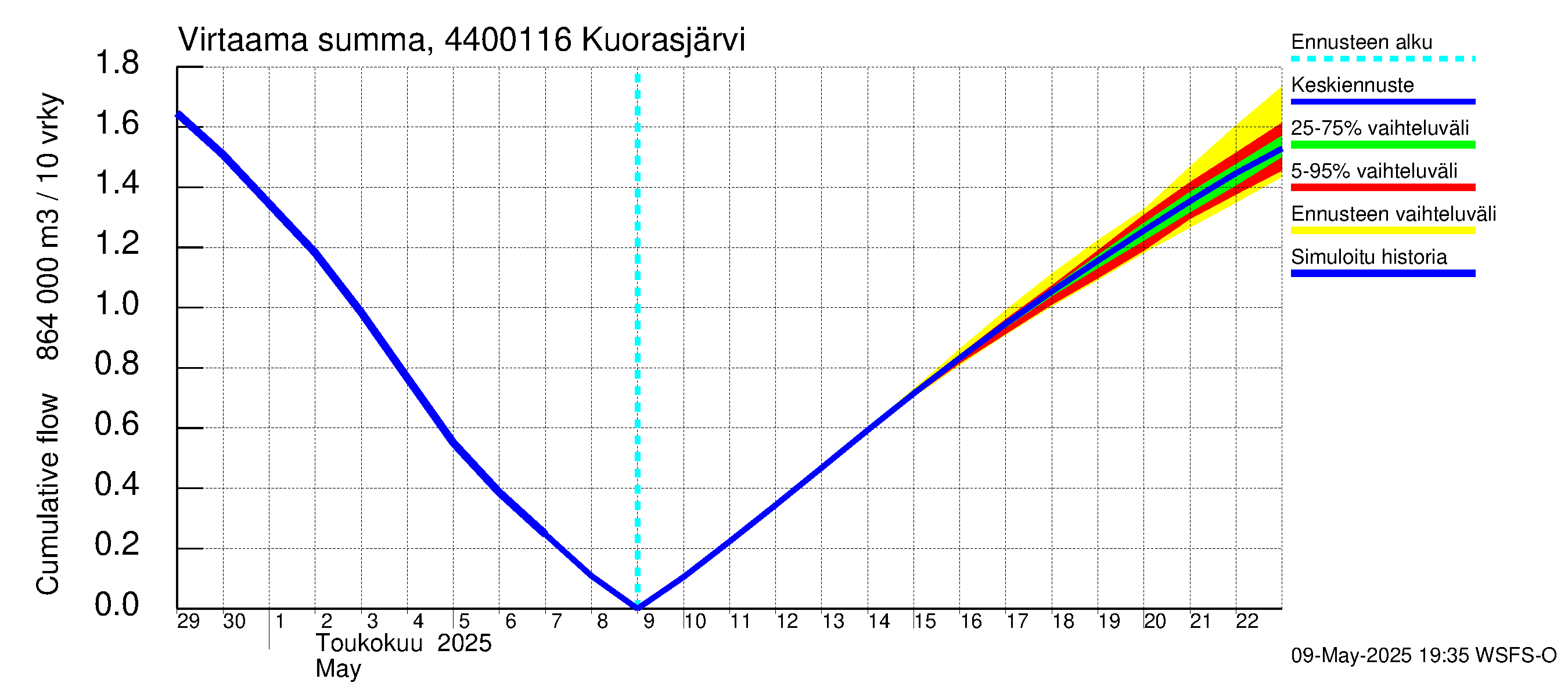 Lapuanjoen vesistöalue - Kuorasjärvi: Virtaama / juoksutus - summa