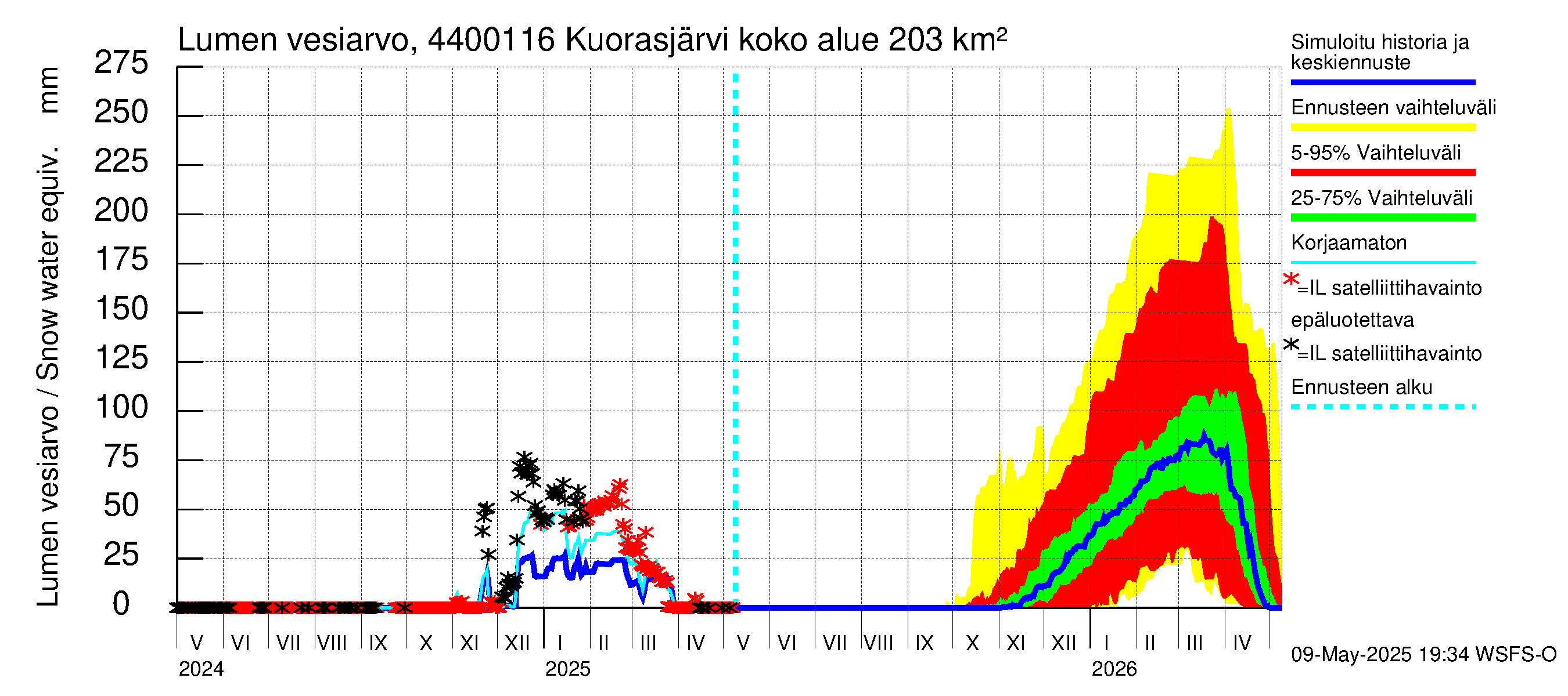 Lapuanjoen vesistöalue - Kuorasjärvi: Lumen vesiarvo