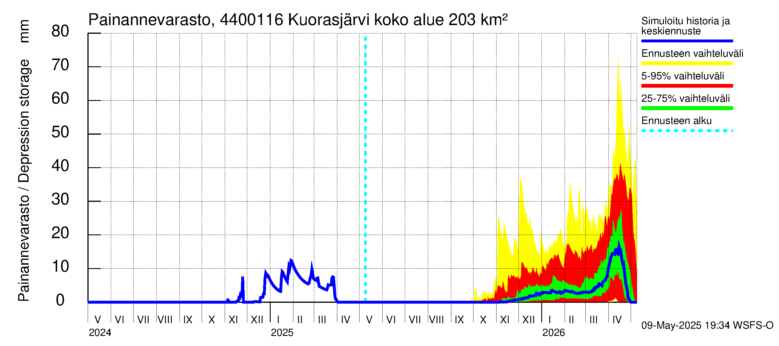 Lapuanjoen vesistöalue - Kuorasjärvi: Painannevarasto