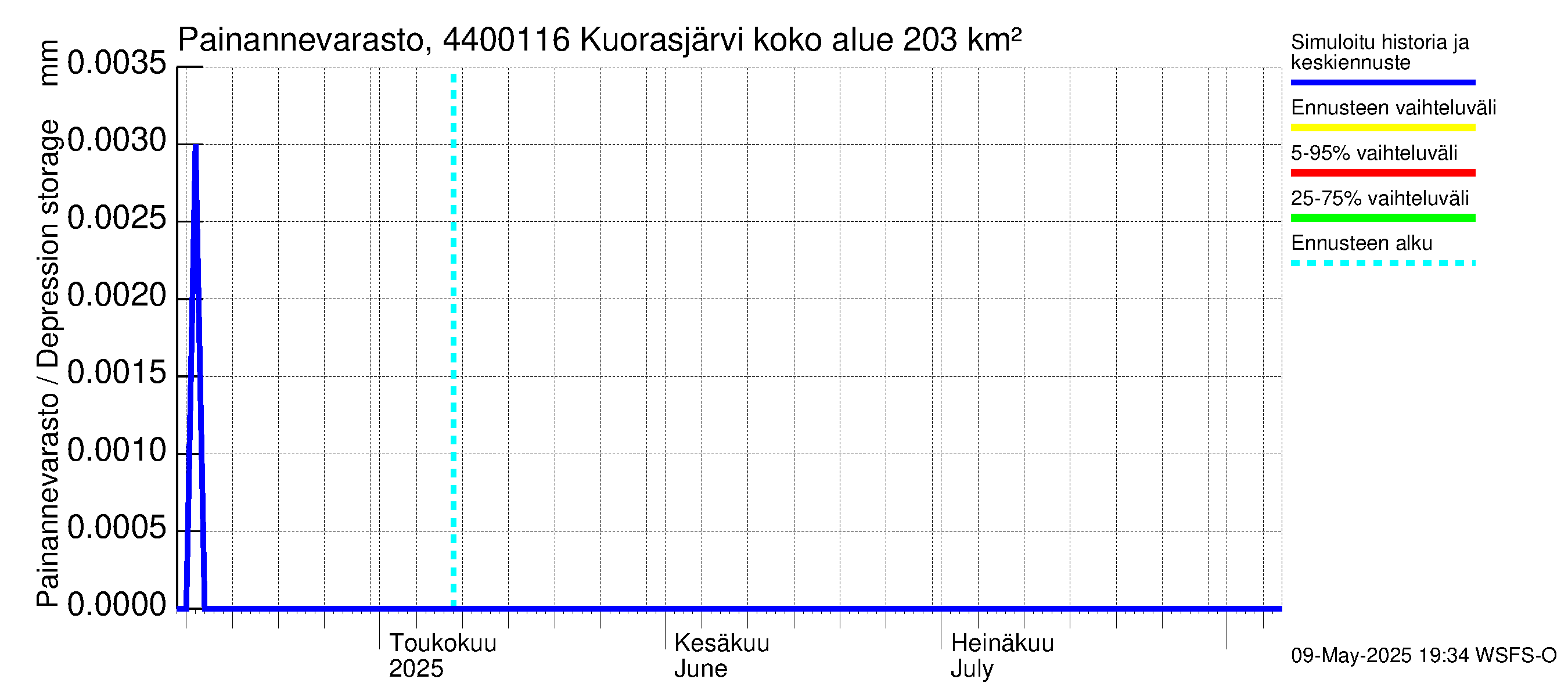 Lapuanjoen vesistöalue - Kuorasjärvi: Painannevarasto
