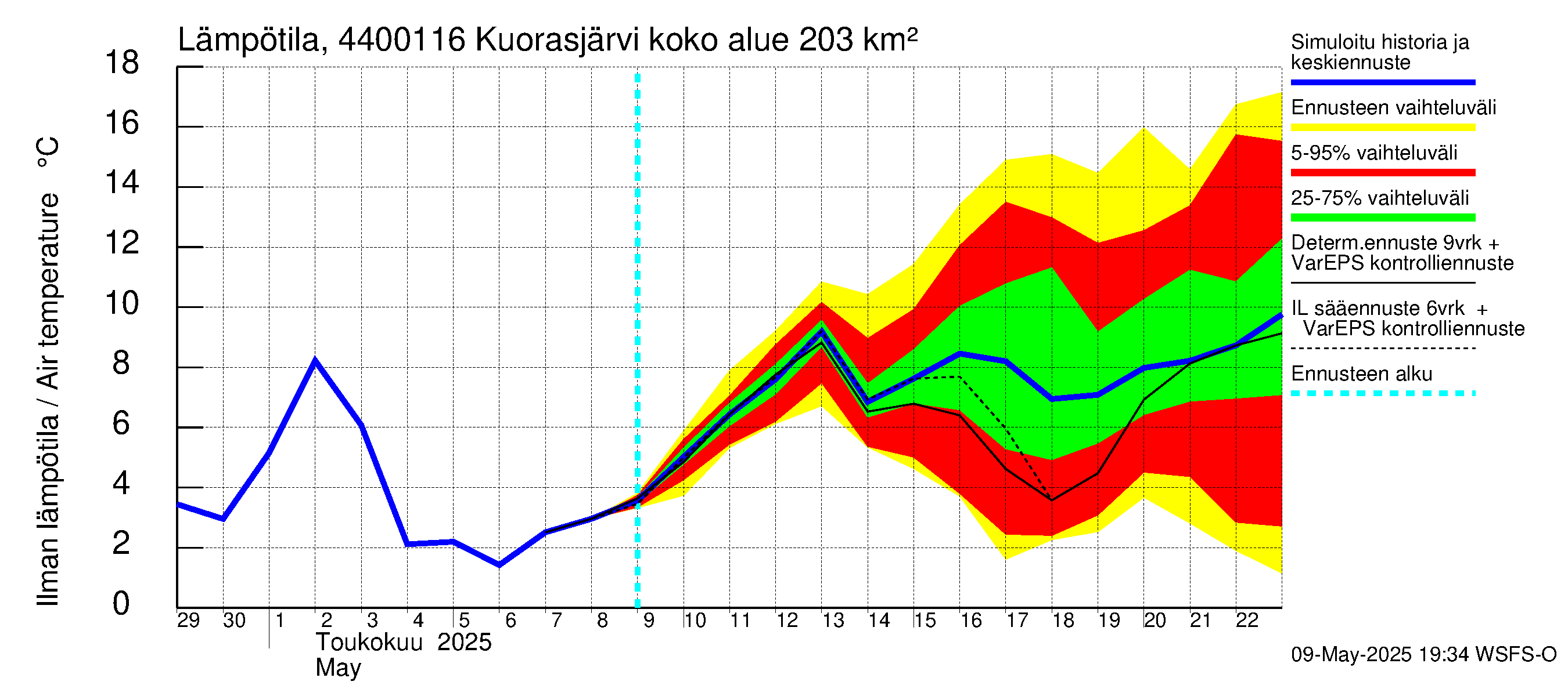 Lapuanjoen vesistöalue - Kuorasjärvi: Ilman lämpötila
