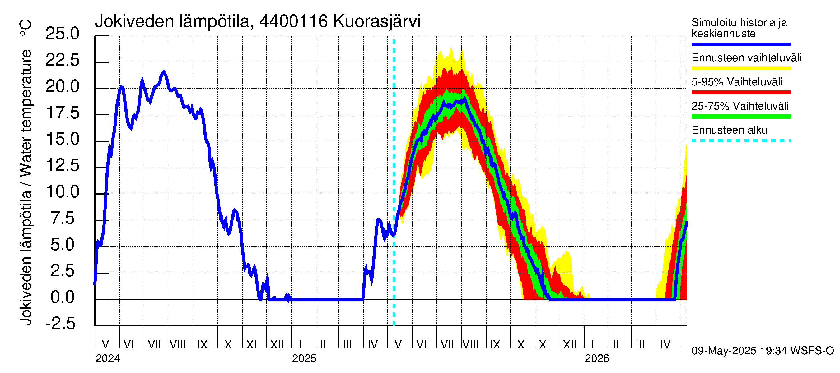 Lapuanjoen vesistöalue - Kuorasjärvi: Jokiveden lämpötila