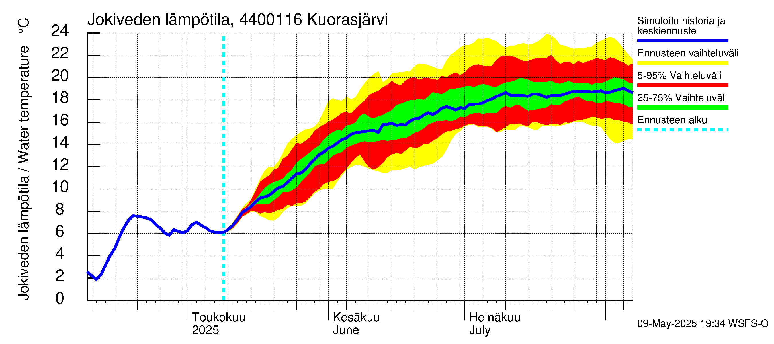 Lapuanjoen vesistöalue - Kuorasjärvi: Jokiveden lämpötila