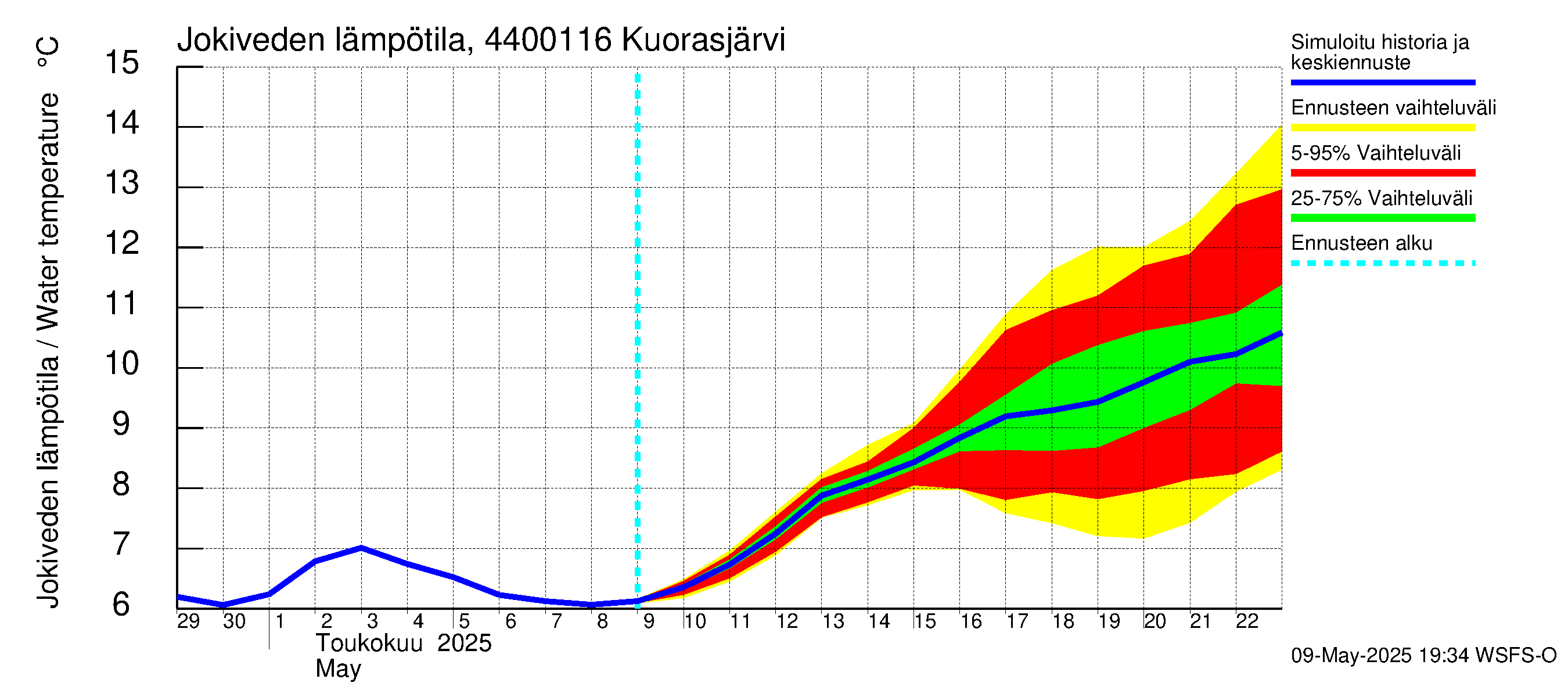 Lapuanjoen vesistöalue - Kuorasjärvi: Jokiveden lämpötila