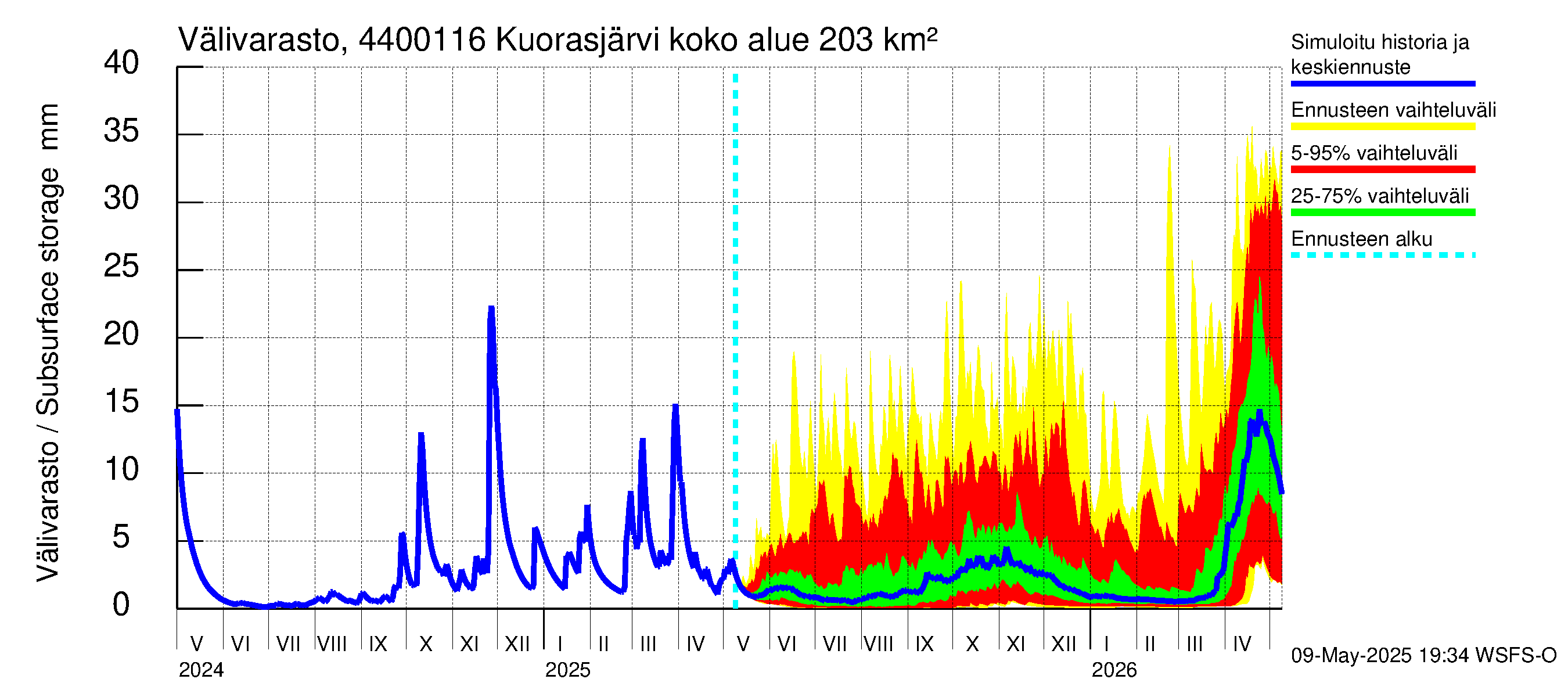 Lapuanjoen vesistöalue - Kuorasjärvi: Välivarasto