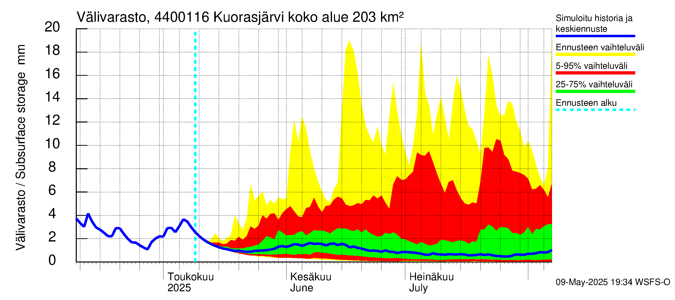 Lapuanjoen vesistöalue - Kuorasjärvi: Välivarasto