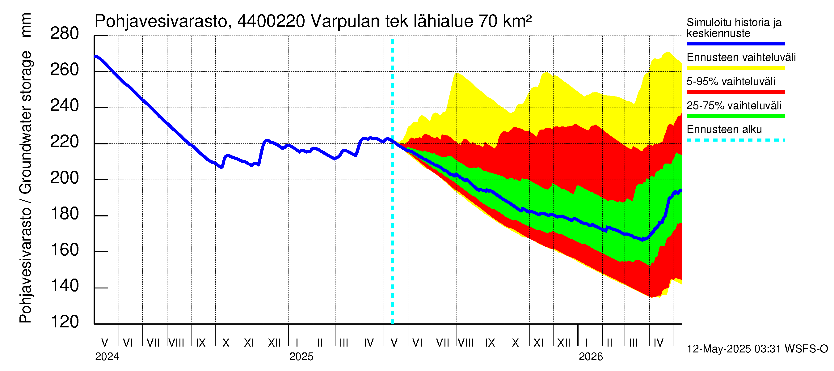 Lapuanjoen vesistöalue - Varpulan tekojärvi: Pohjavesivarasto