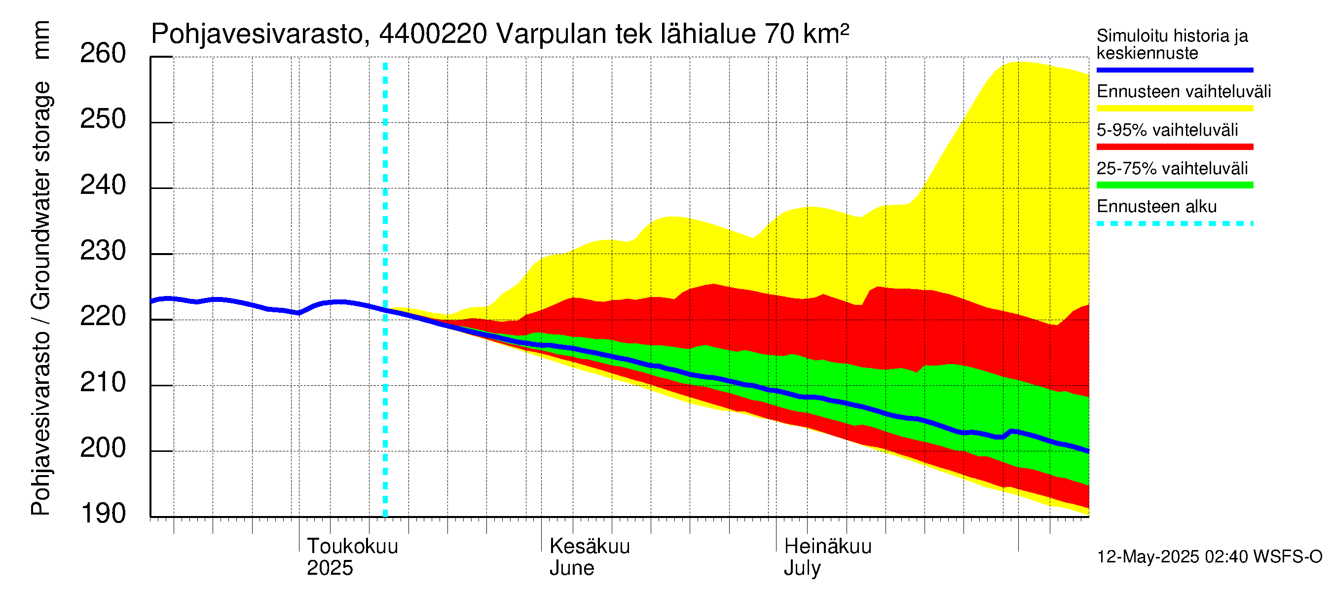 Lapuanjoen vesistöalue - Varpulan tekojärvi: Pohjavesivarasto