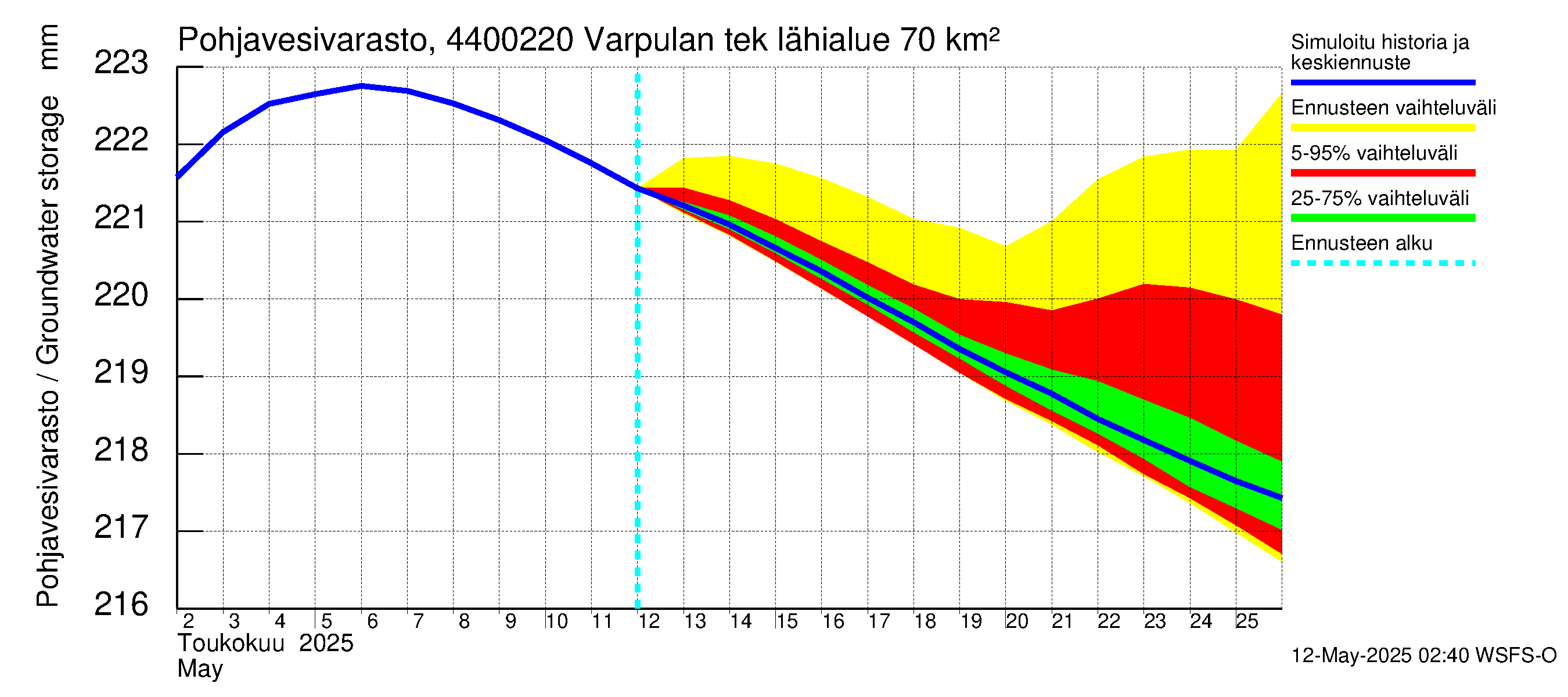 Lapuanjoen vesistöalue - Varpulan tekojärvi: Pohjavesivarasto