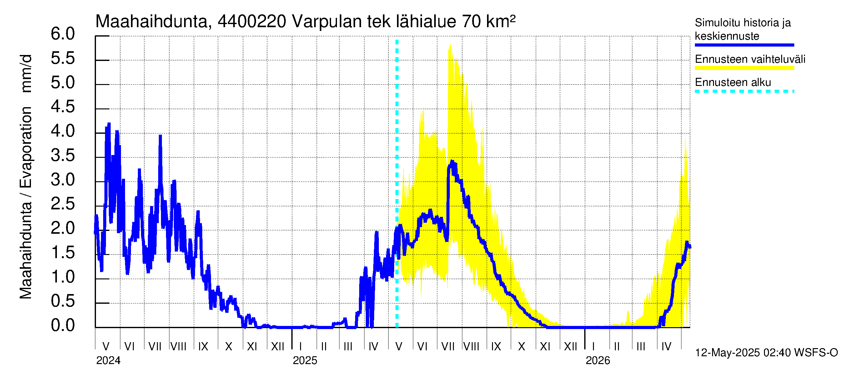 Lapuanjoen vesistöalue - Varpulan tekojärvi: Haihdunta maa-alueelta