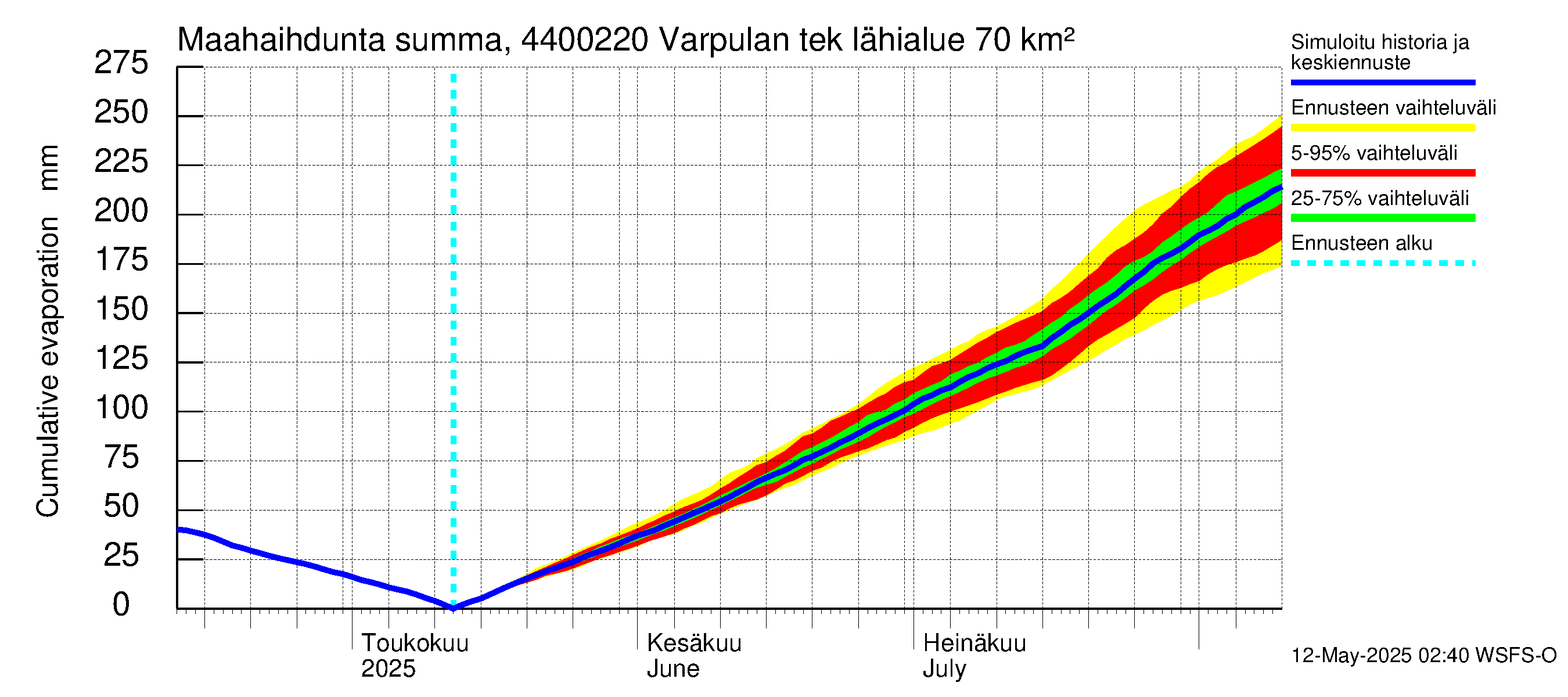 Lapuanjoen vesistöalue - Varpulan tekojärvi: Haihdunta maa-alueelta - summa