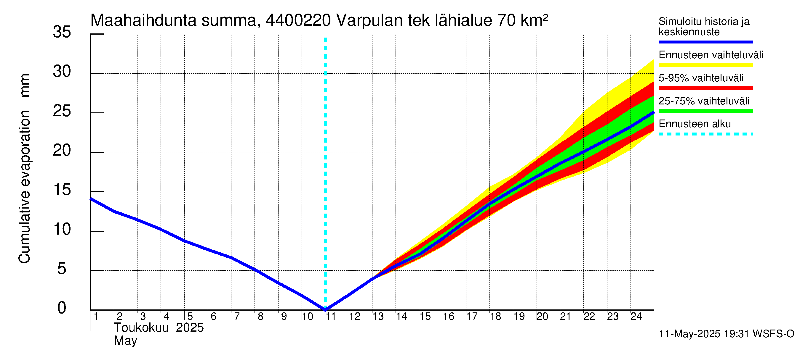 Lapuanjoen vesistöalue - Varpulan tekojärvi: Haihdunta maa-alueelta - summa