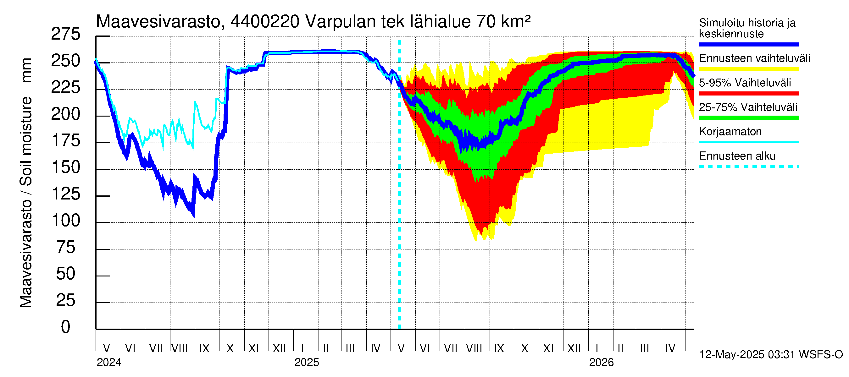 Lapuanjoen vesistöalue - Varpulan tekojärvi: Maavesivarasto