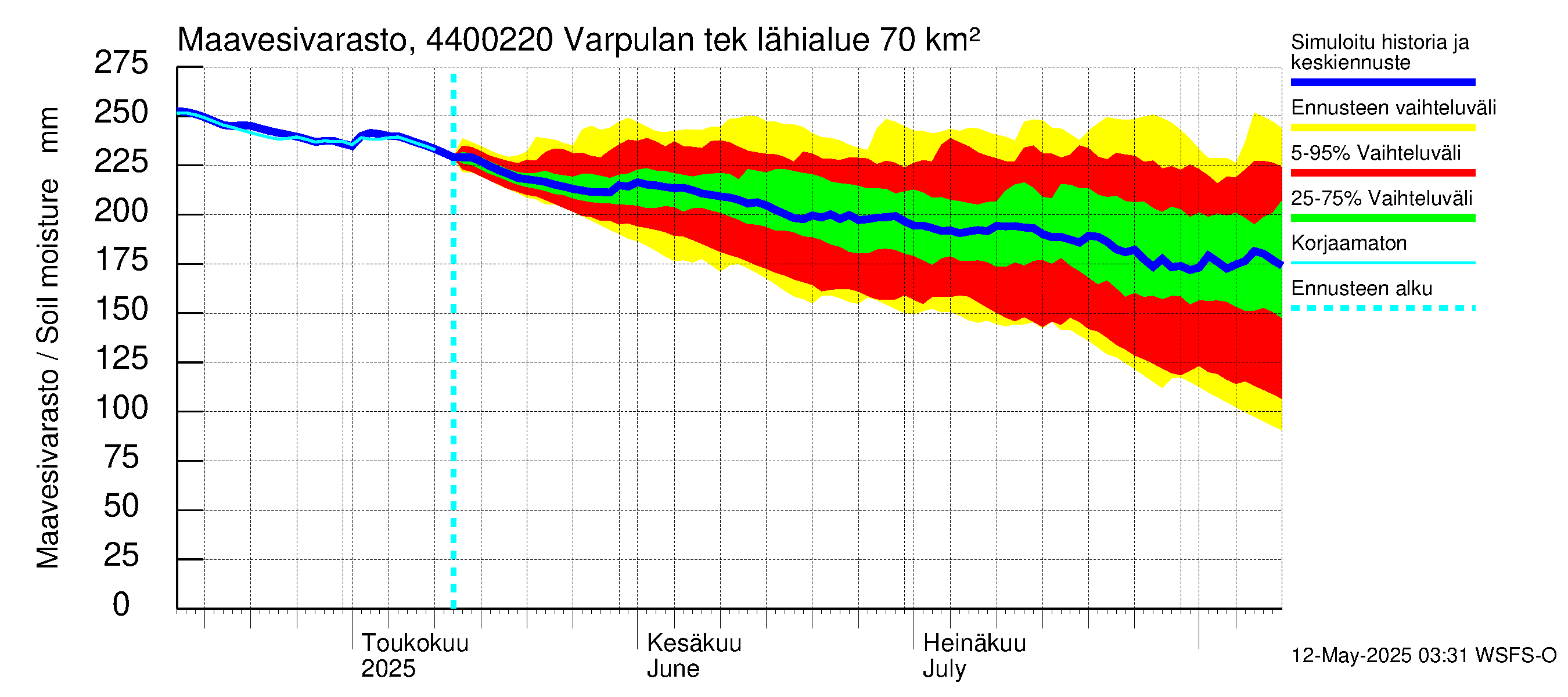 Lapuanjoen vesistöalue - Varpulan tekojärvi: Maavesivarasto
