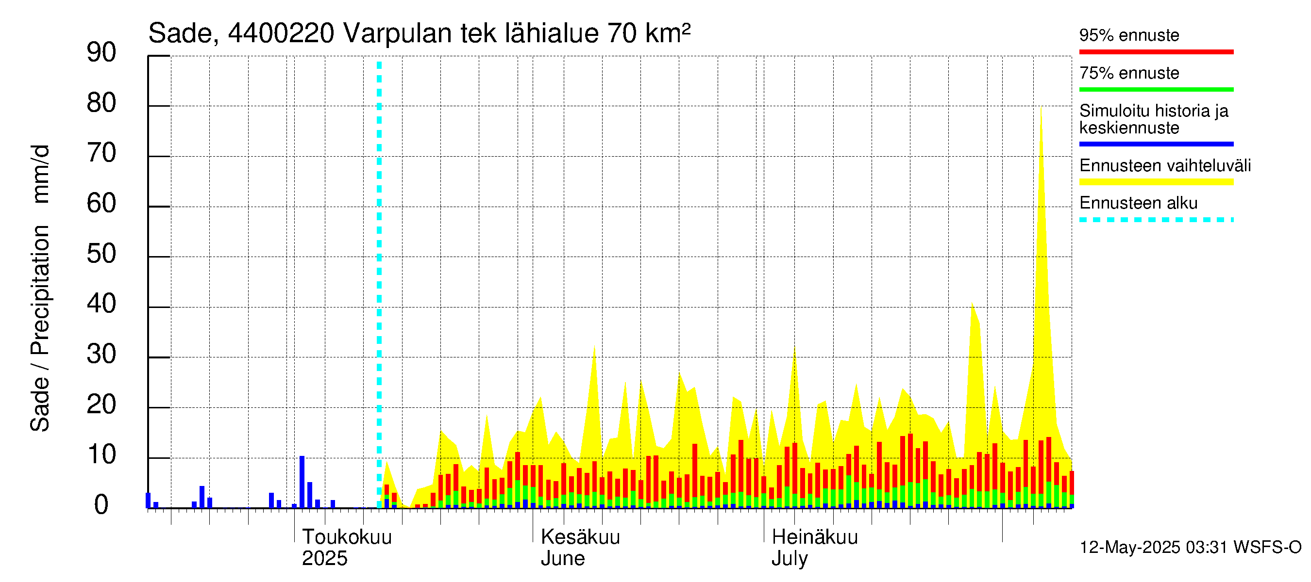 Lapuanjoen vesistöalue - Varpulan tekojärvi: Sade
