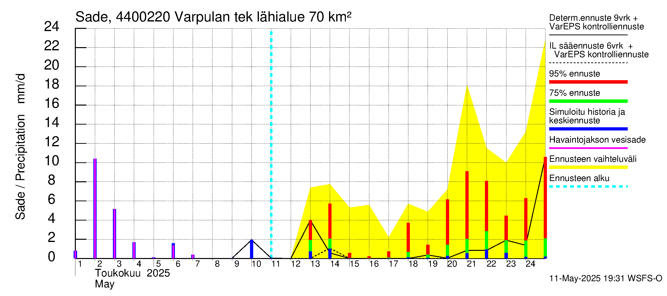 Lapuanjoen vesistöalue - Varpulan tekojärvi: Sade
