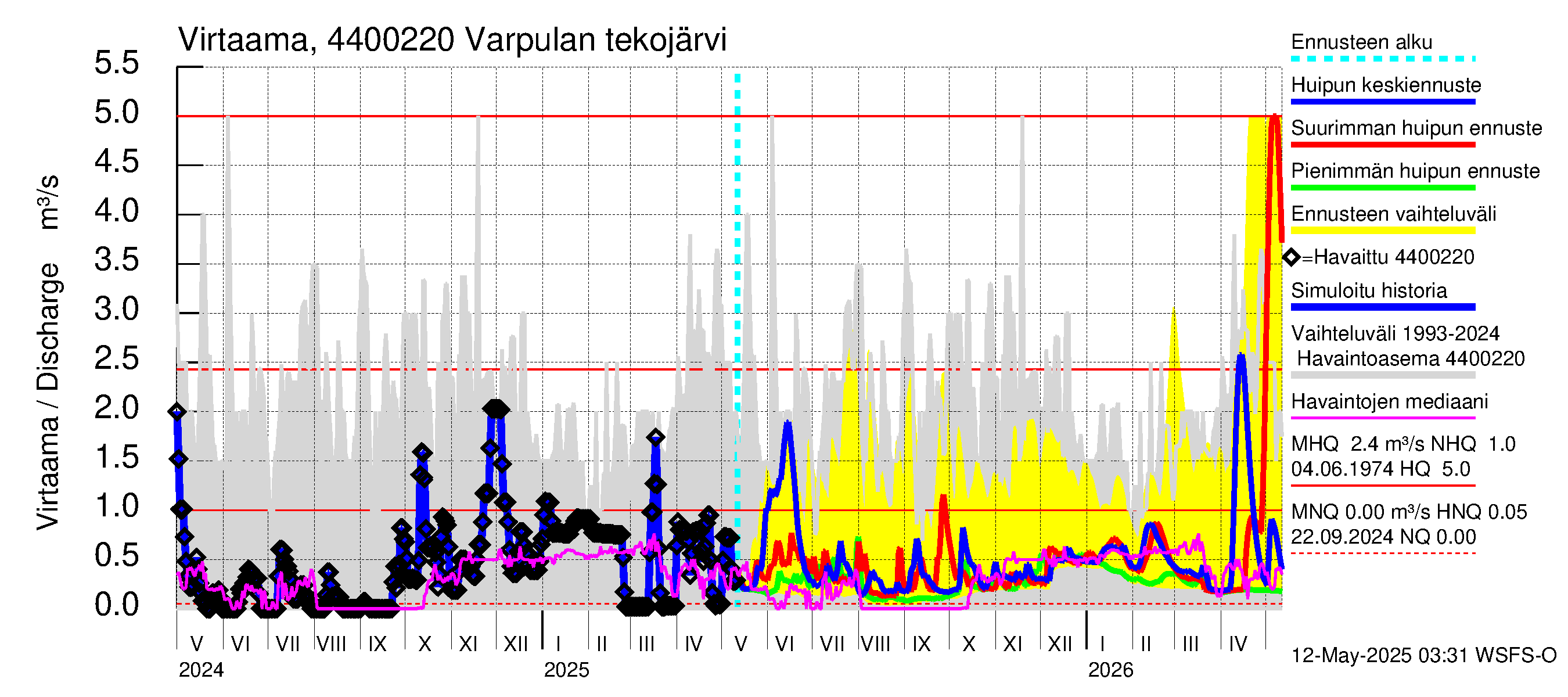 Lapuanjoen vesistöalue - Varpulan tekojärvi: Virtaama / juoksutus - huippujen keski- ja ääriennusteet