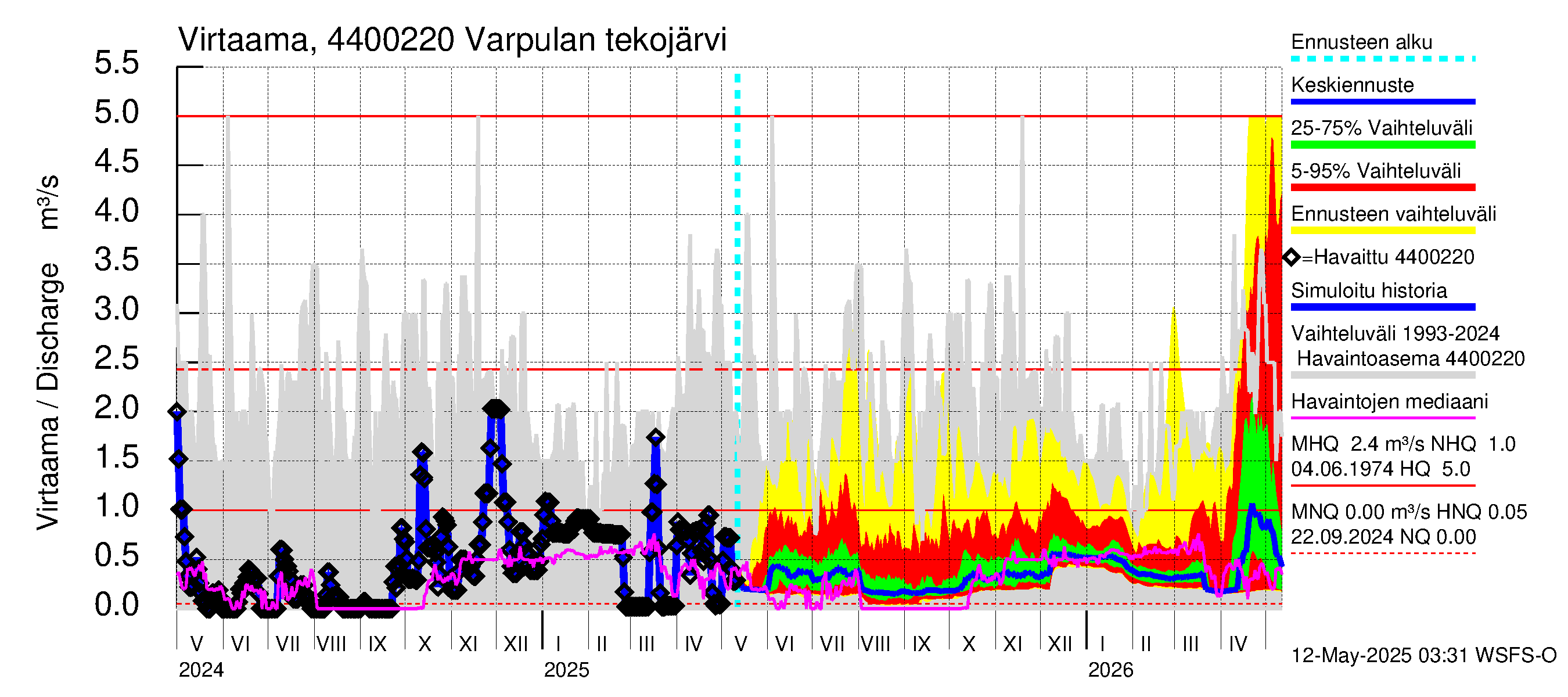 Lapuanjoen vesistöalue - Varpulan tekojärvi: Virtaama / juoksutus - jakaumaennuste