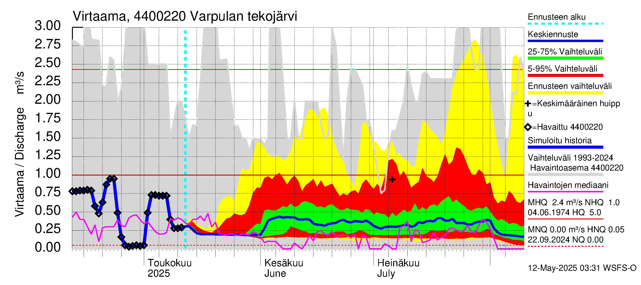 Lapuanjoen vesistöalue - Varpulan tekojärvi: Virtaama / juoksutus - jakaumaennuste