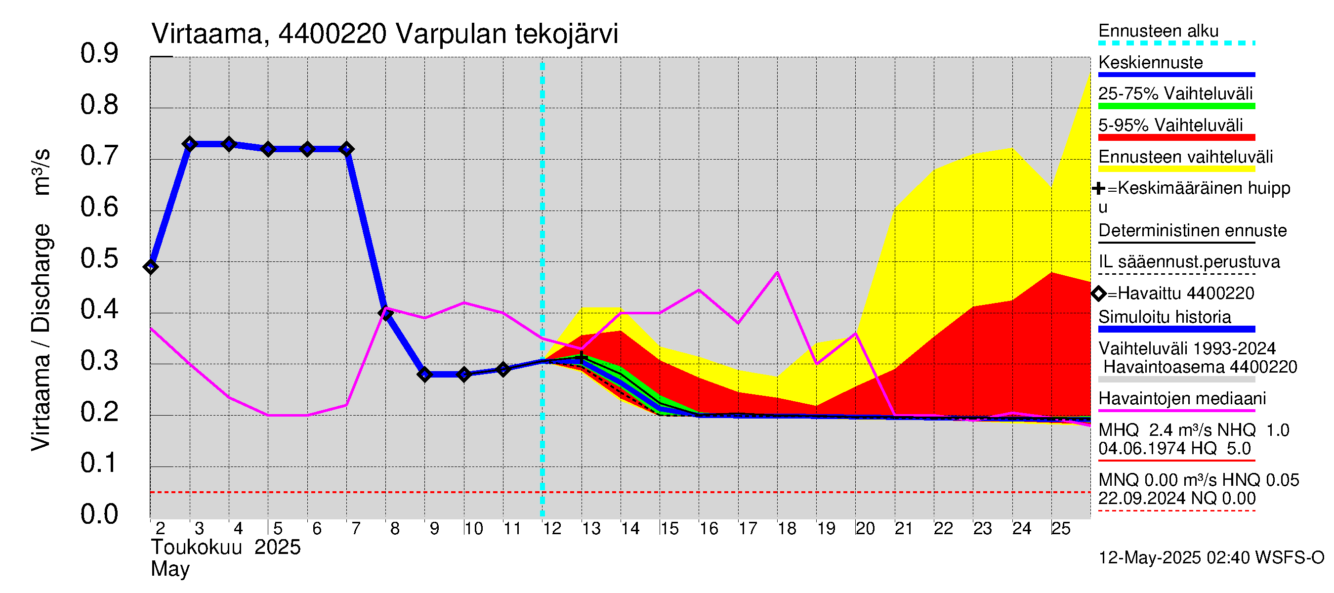 Lapuanjoen vesistöalue - Varpulan tekojärvi: Virtaama / juoksutus - jakaumaennuste